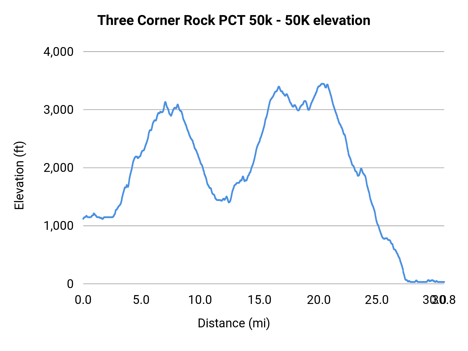 Three Corner Rock PCT 50k - 50K elevation profile