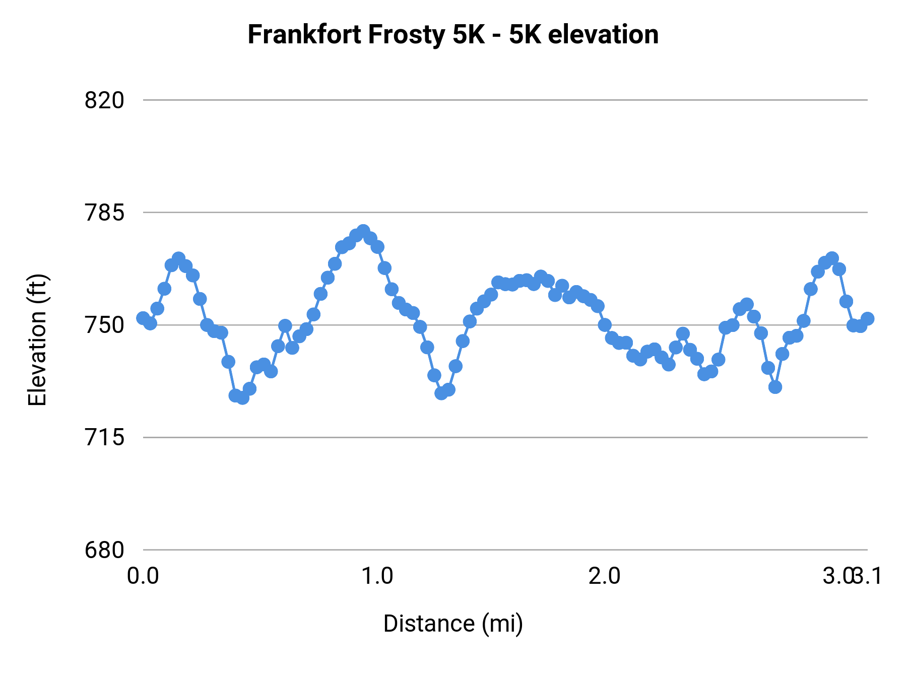 Frankfort Frosty 5K - 5K elevation profile