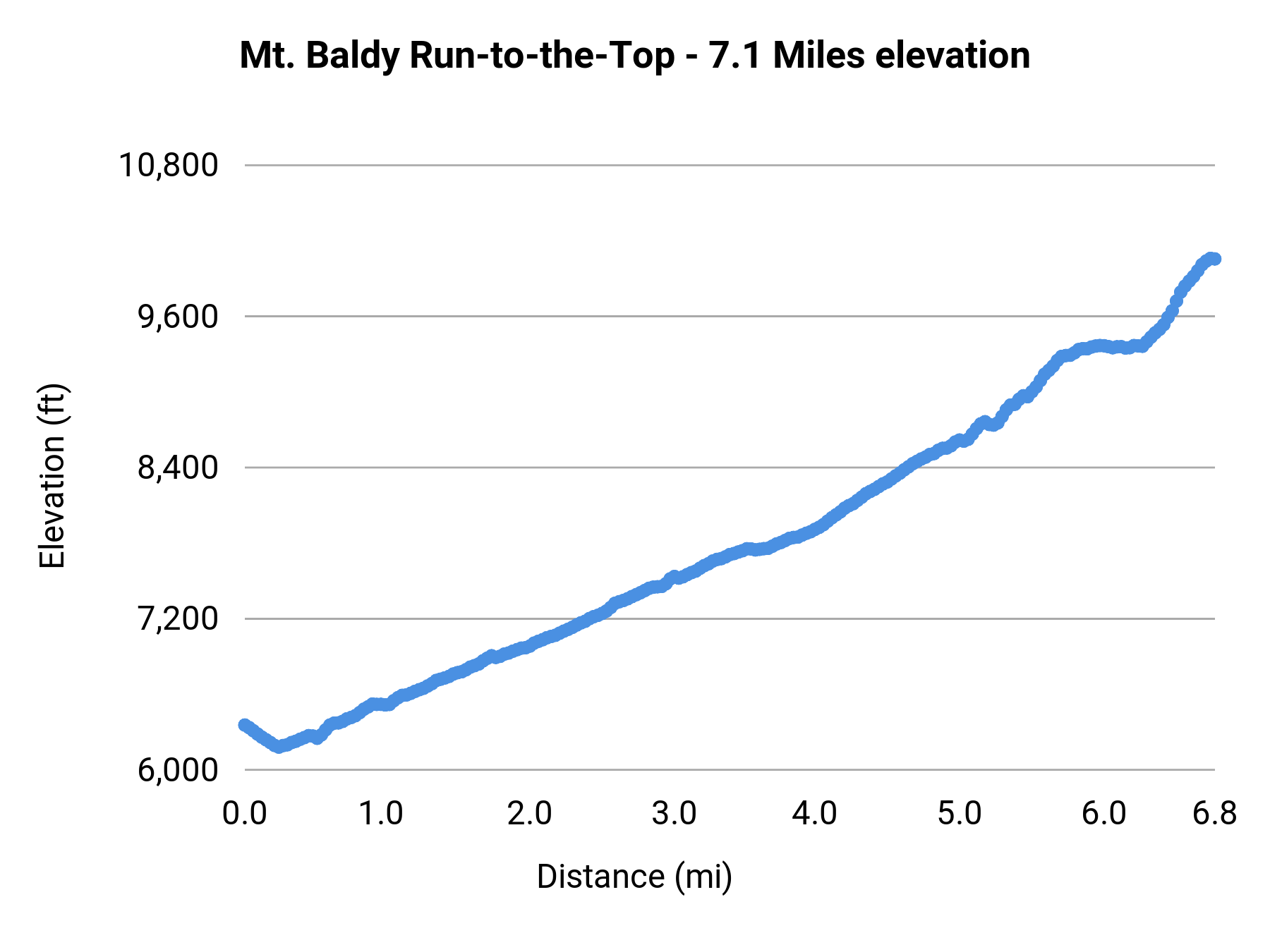 Mt. Baldy Run-to-the-Top - 7.1 Miles elevation profile