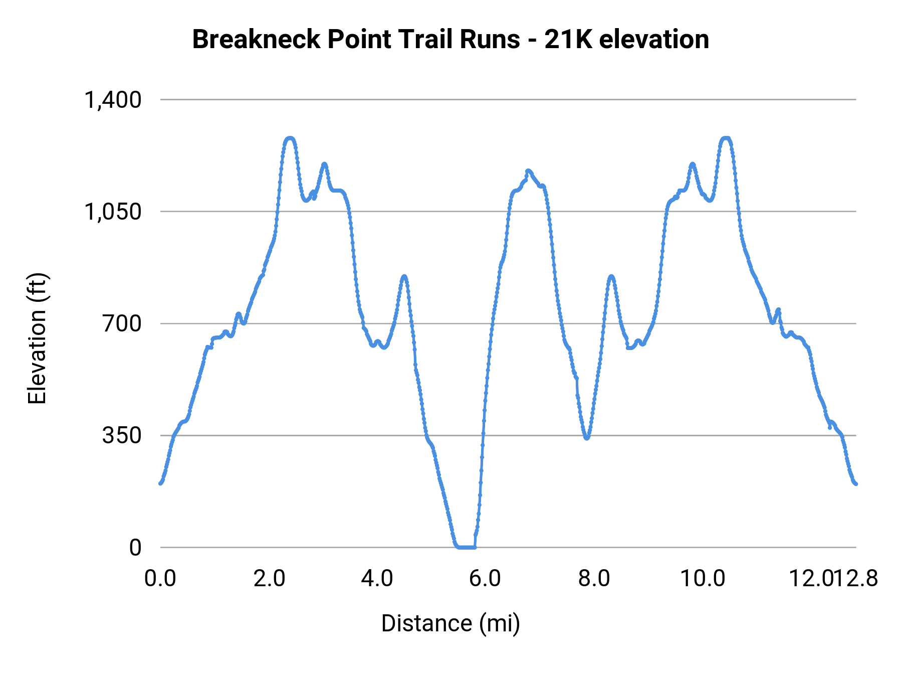 Breakneck Point Trail Runs - 21K elevation profile