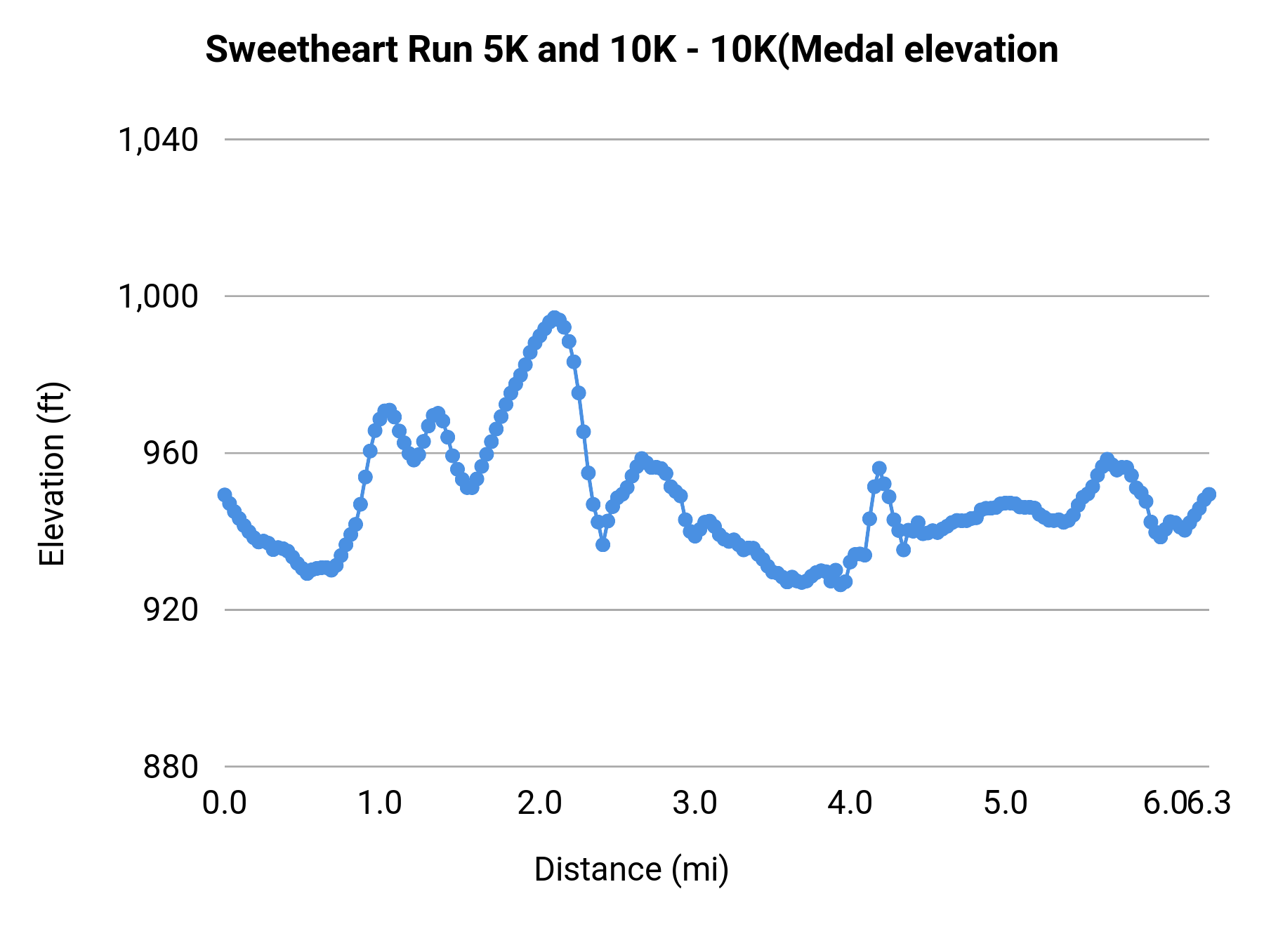 Sweetheart Run 5K and 10K - 10K(Medal elevation profile