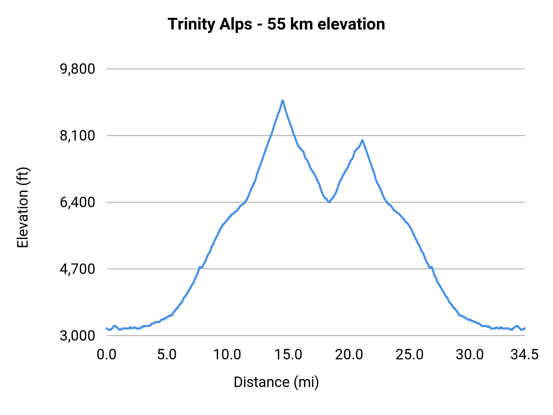 Trinity Alps - 55 km elevation profile