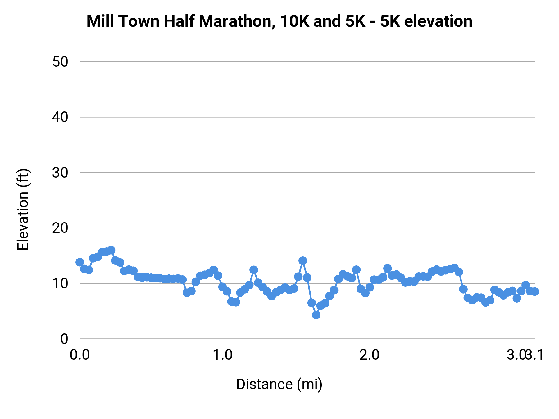 Mill Town Half Marathon, 10K and 5K - 5K elevation profile