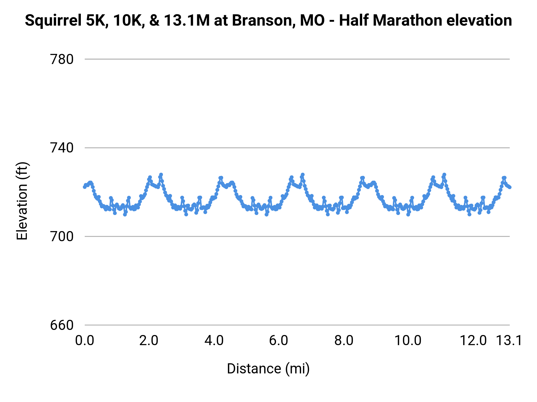 Squirrel 5K, 10K, & 13.1M at Branson, MO - Half Marathon elevation profile