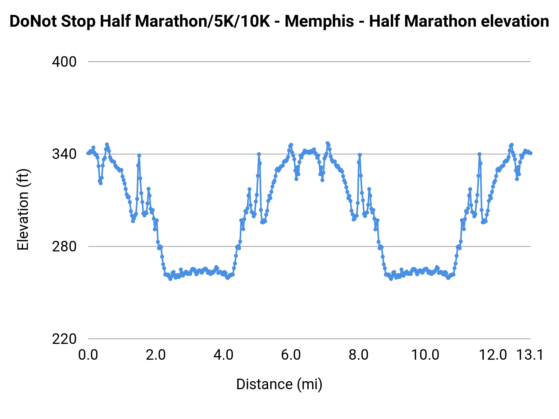 DoNot Stop Half Marathon/5K/10K - Memphis - Half Marathon elevation profile