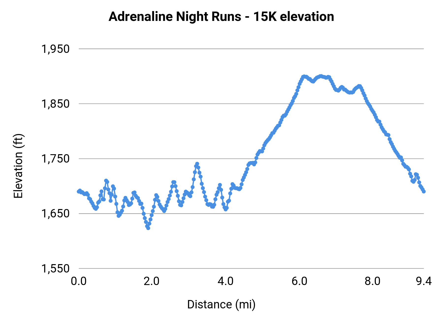 Adrenaline Night Runs - 15K elevation profile