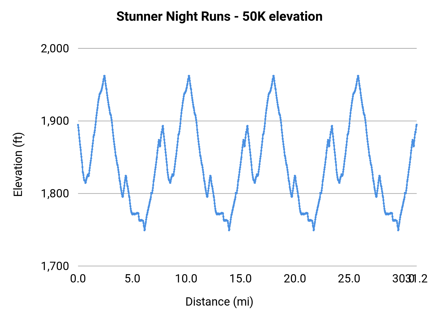 Stunner Night Runs - 50K elevation profile