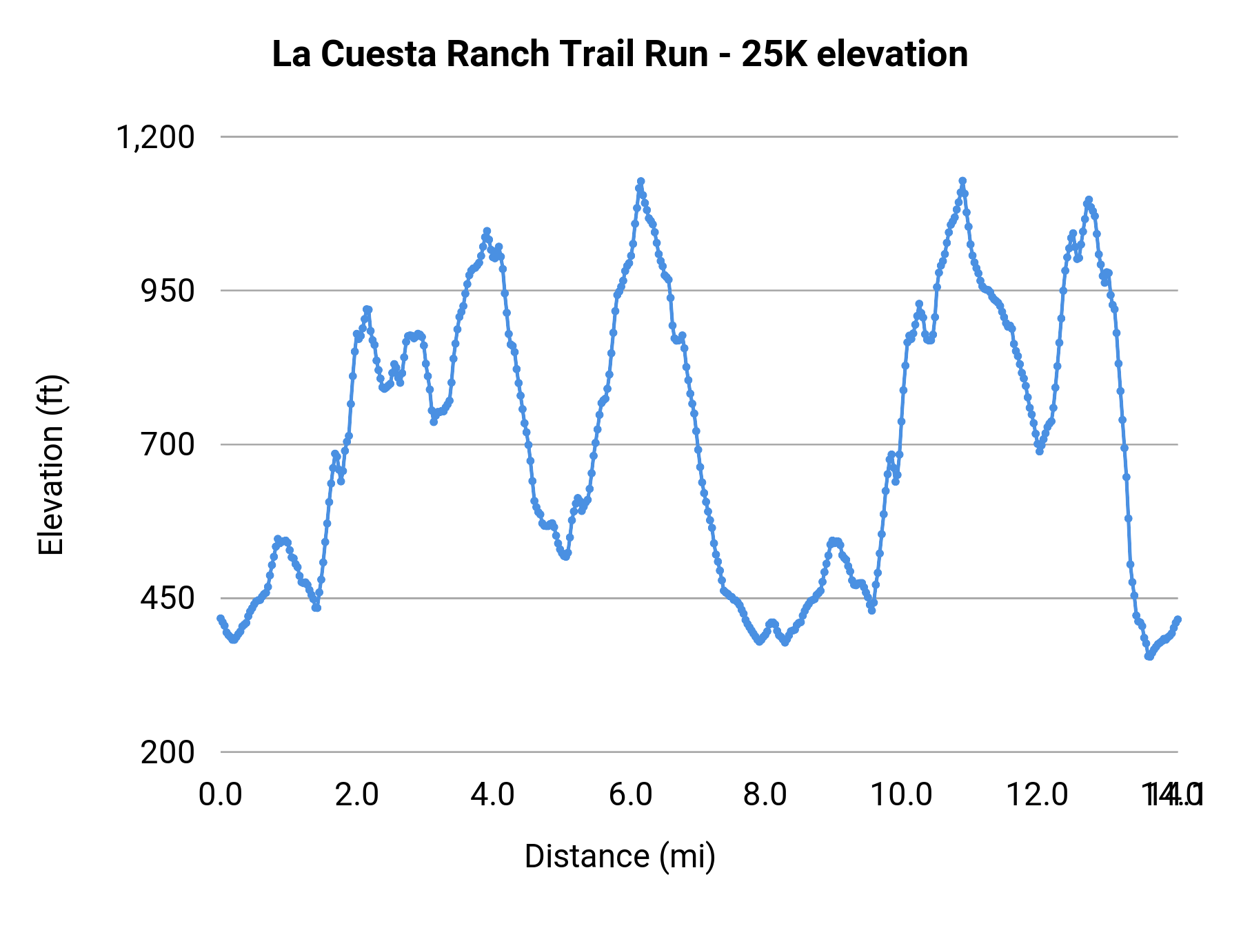 La Cuesta Ranch Trail Run - 25K elevation profile