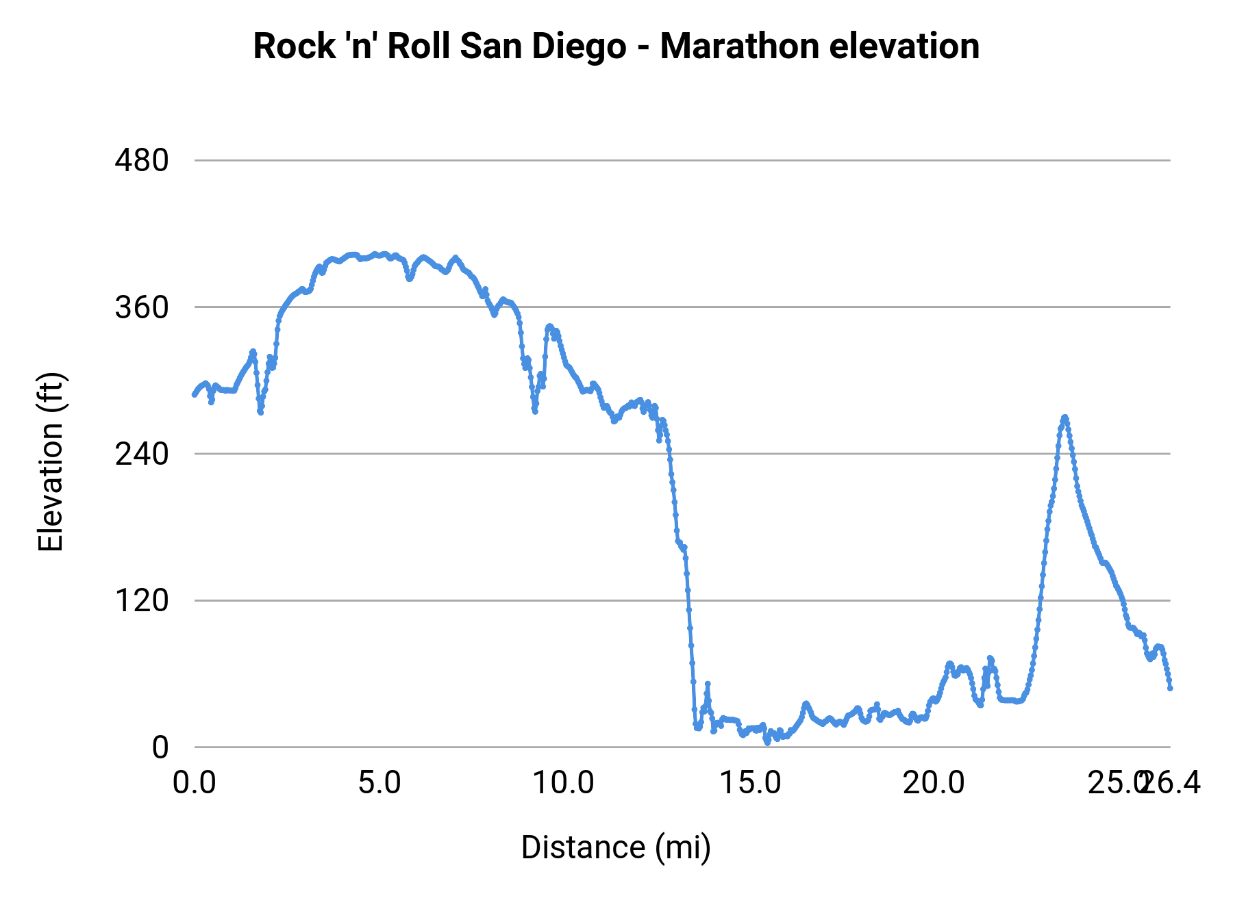 Rock 'n' Roll San Diego - Marathon elevation profile