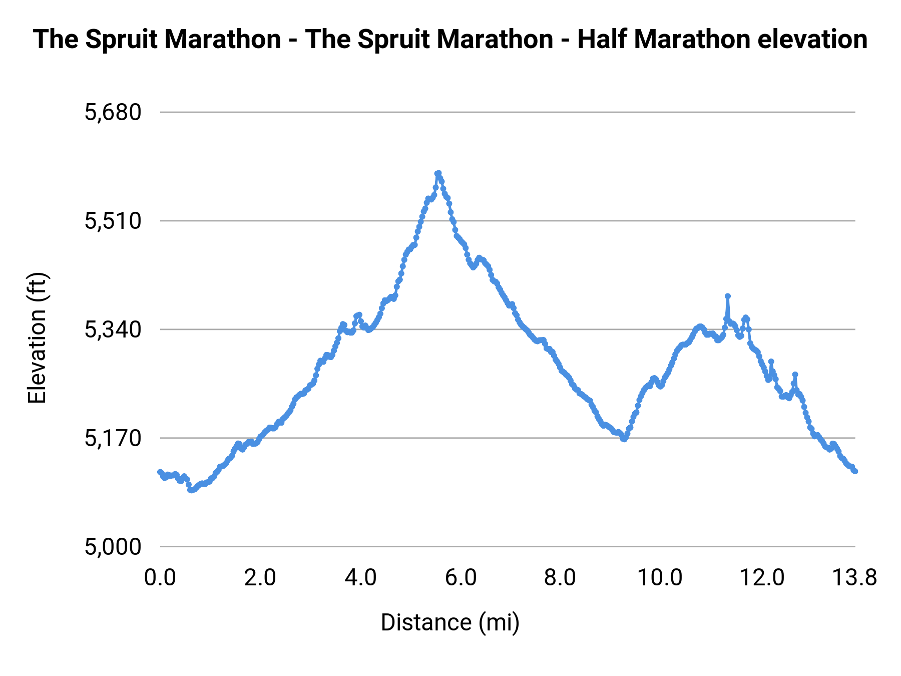 The Spruit Marathon - The Spruit Marathon - Half Marathon elevation profile
