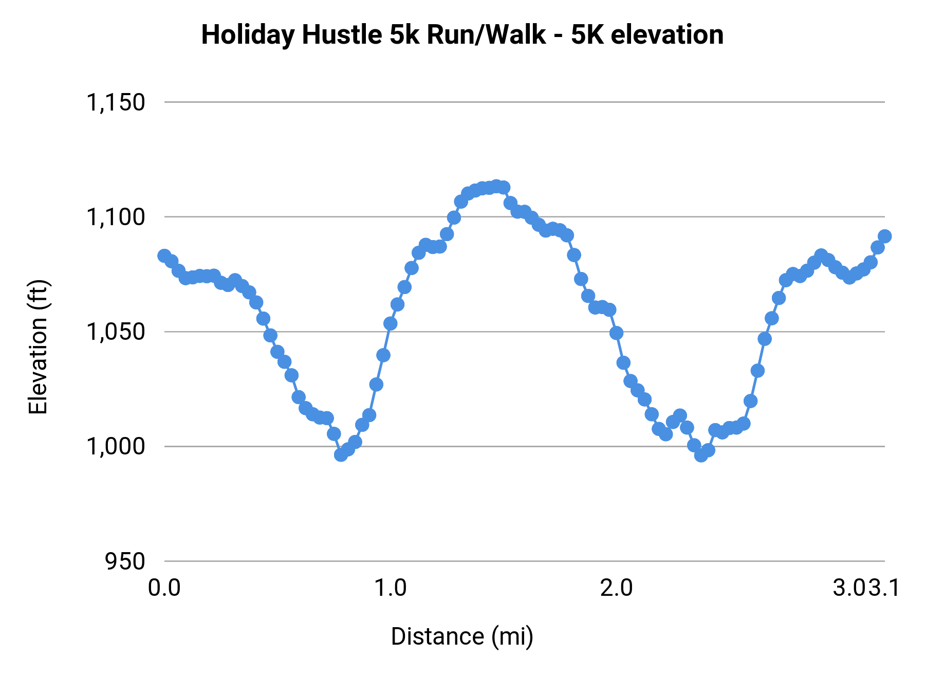 Holiday Hustle 5k Run/Walk - 5K elevation profile