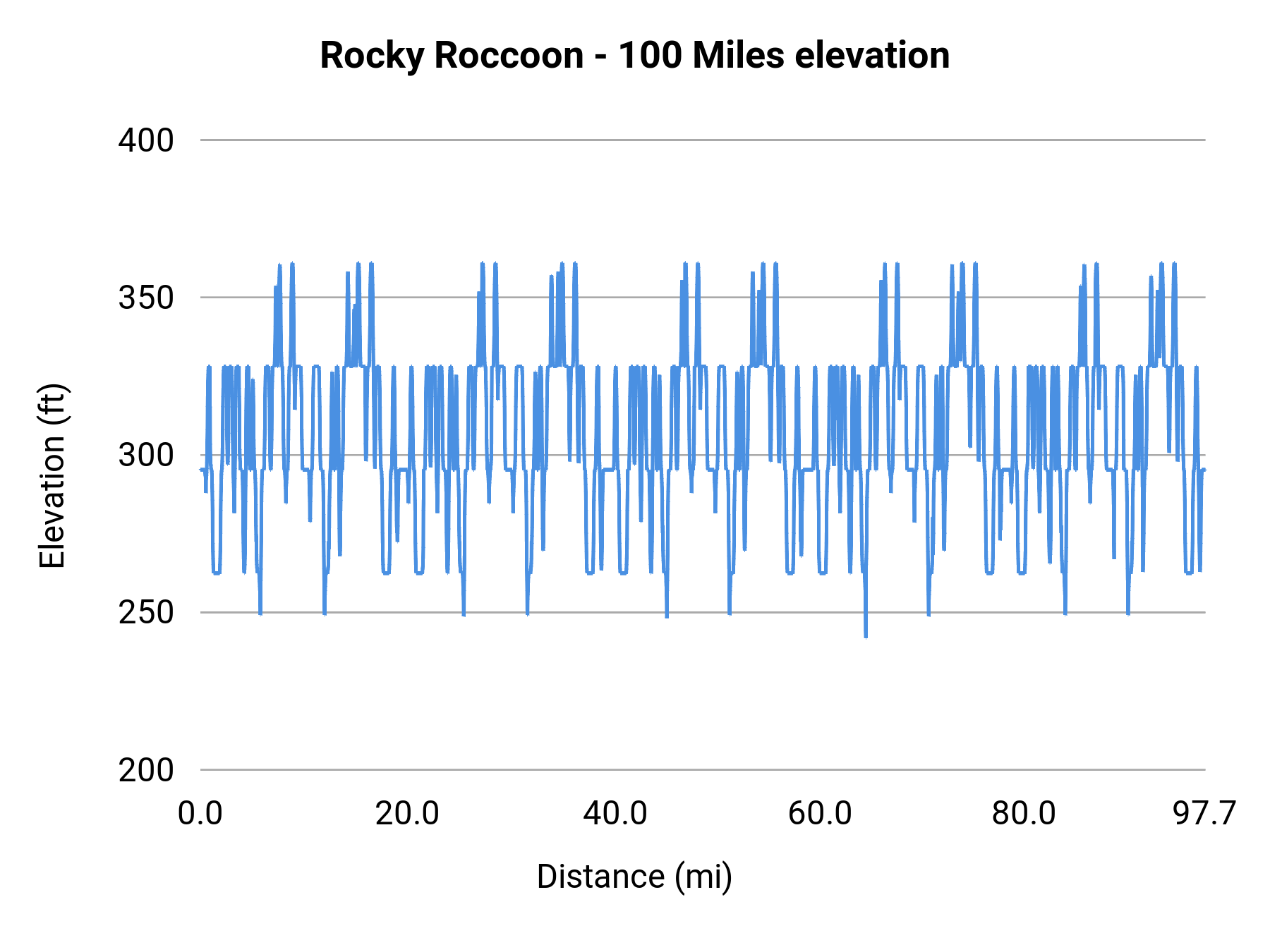 Rocky Roccoon - 100 Miles elevation profile