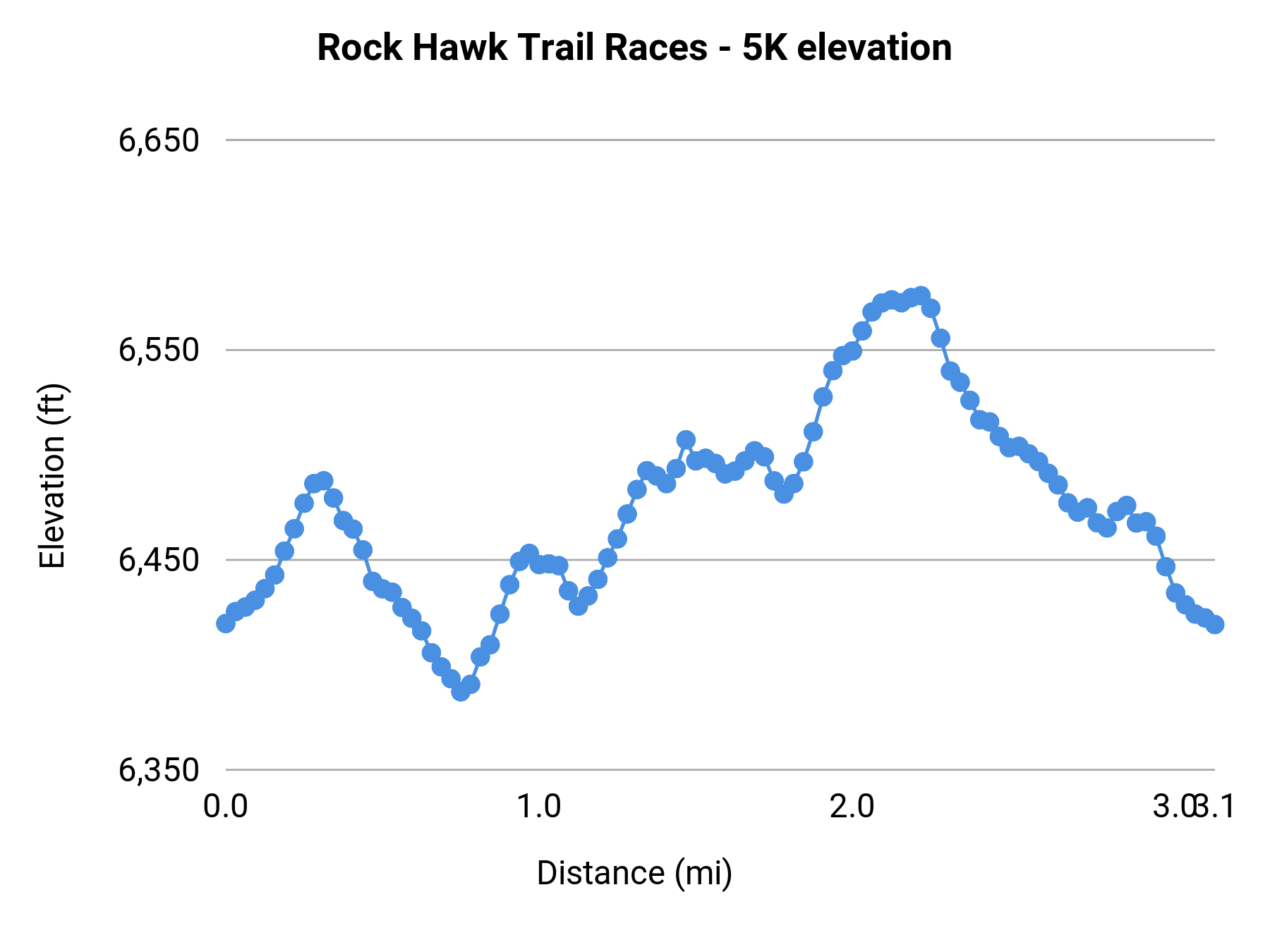 Rock Hawk Trail Races - 5K elevation profile
