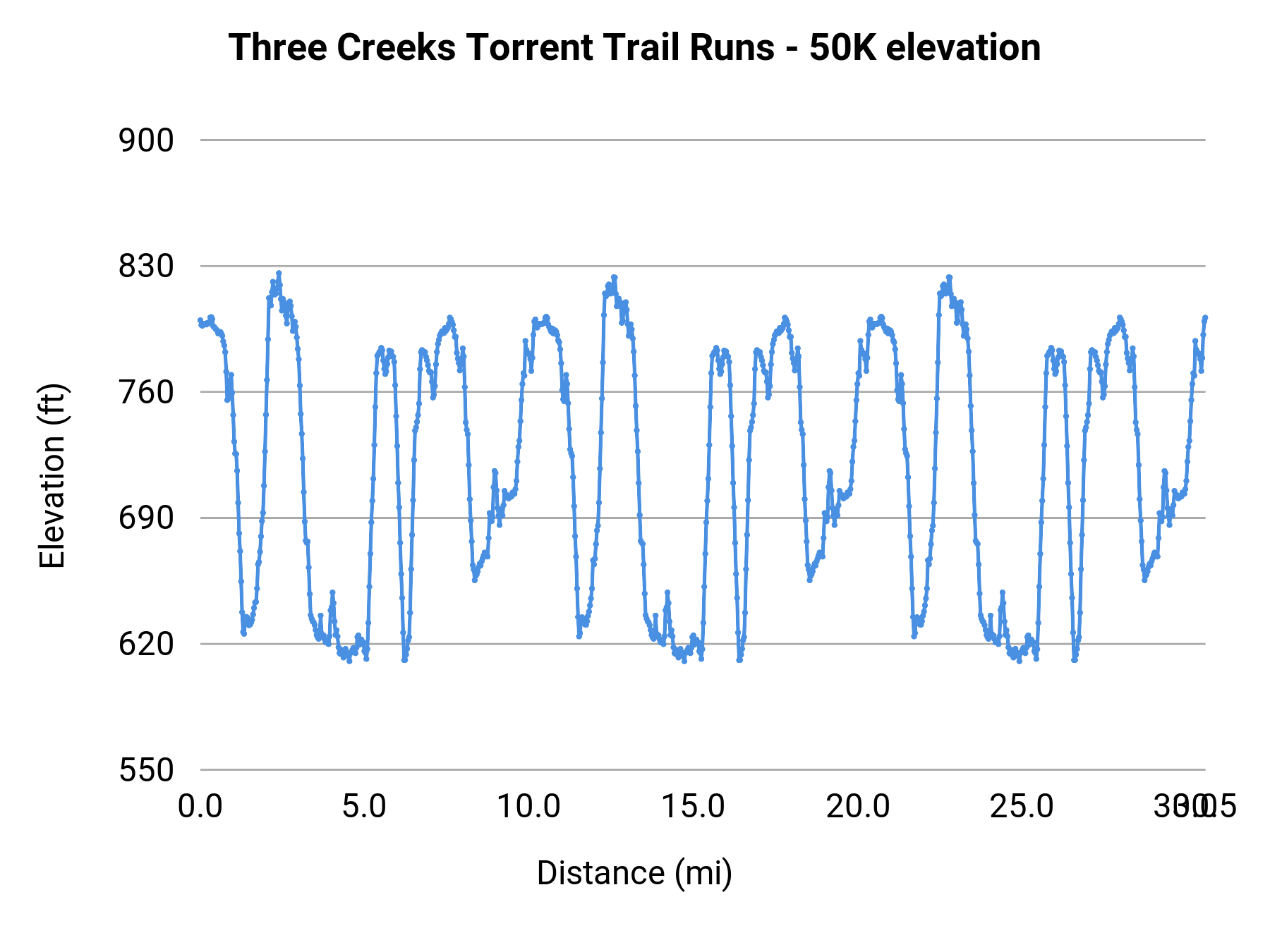 Three Creeks Torrent Trail Runs - 50K elevation profile