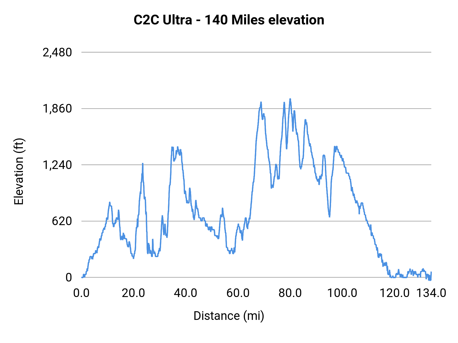 C2C Ultra - 140 Miles elevation profile