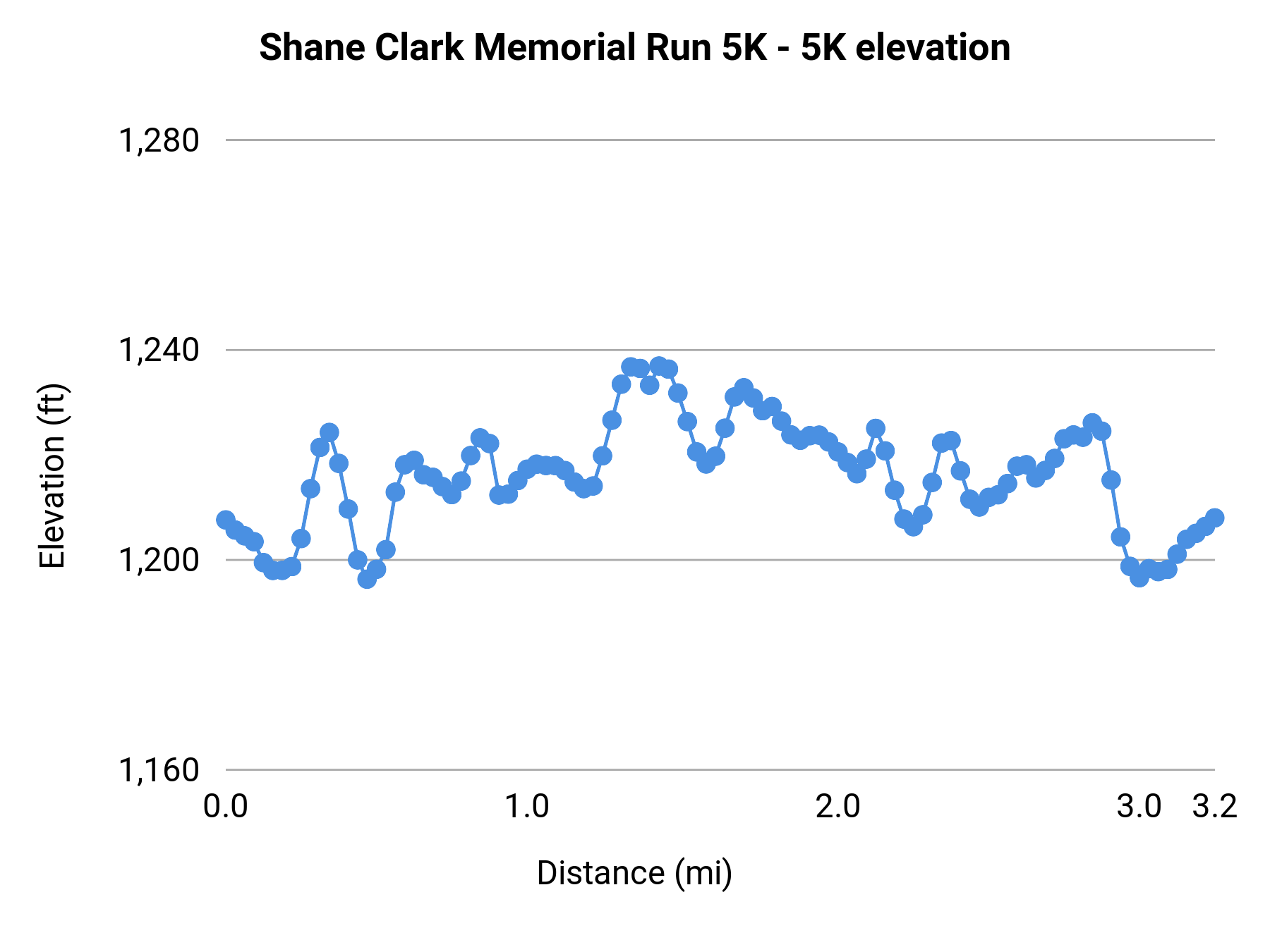 Shane Clark Memorial Run 5K - 5K elevation profile