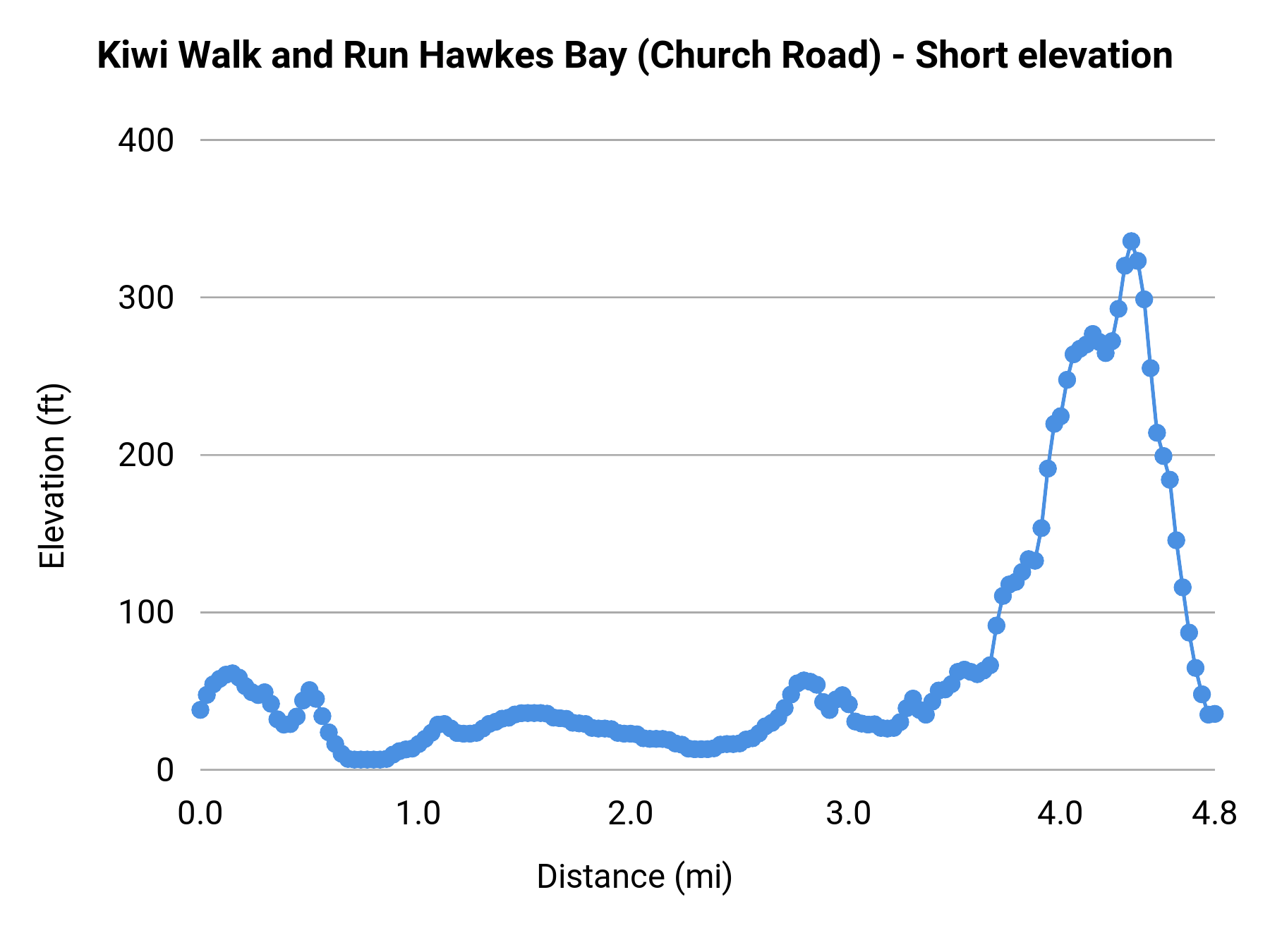 Kiwi Walk and Run Hawkes Bay (Church Road) - Short elevation profile