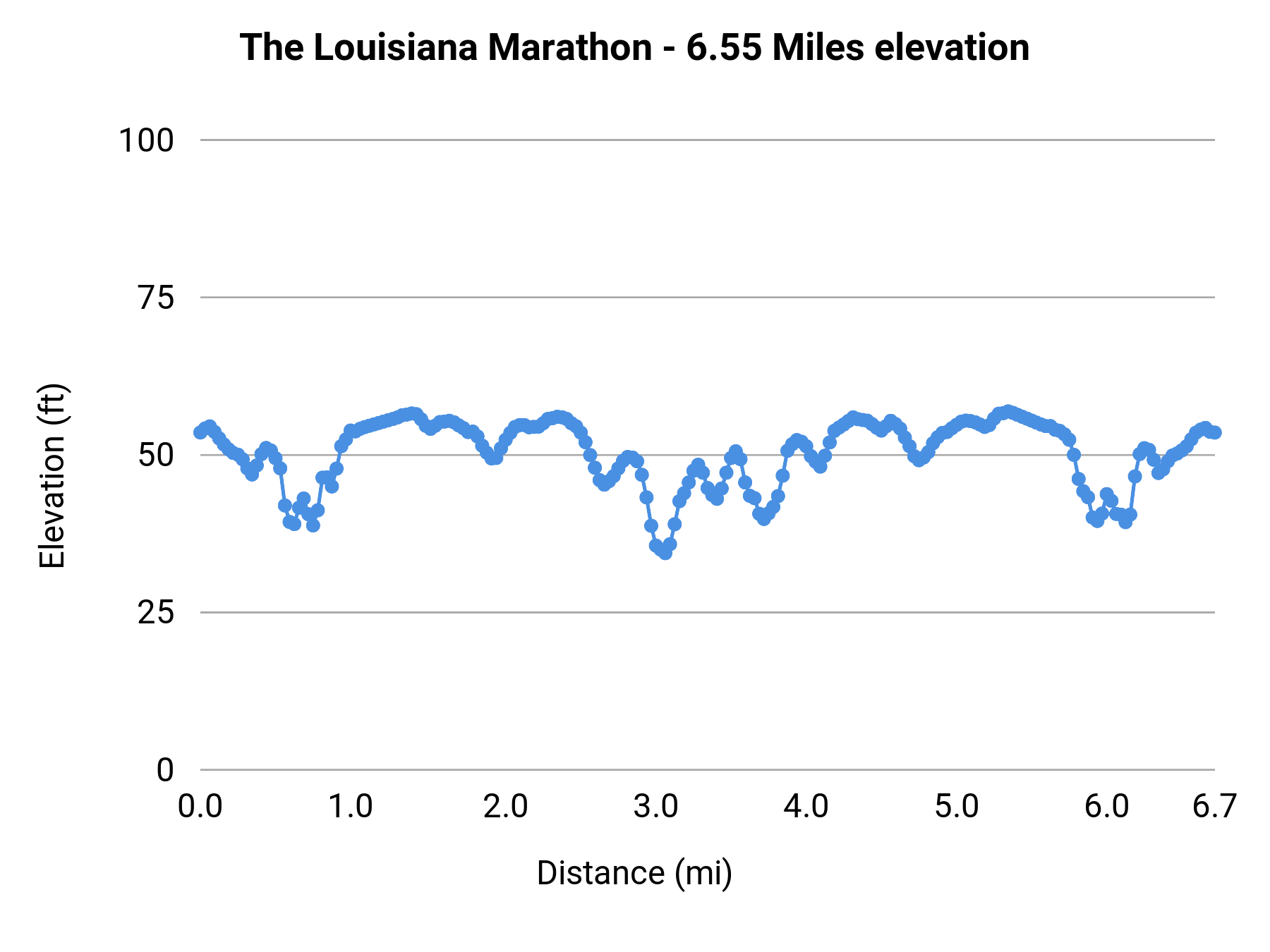 The Louisiana Marathon - 6.55 Miles elevation profile