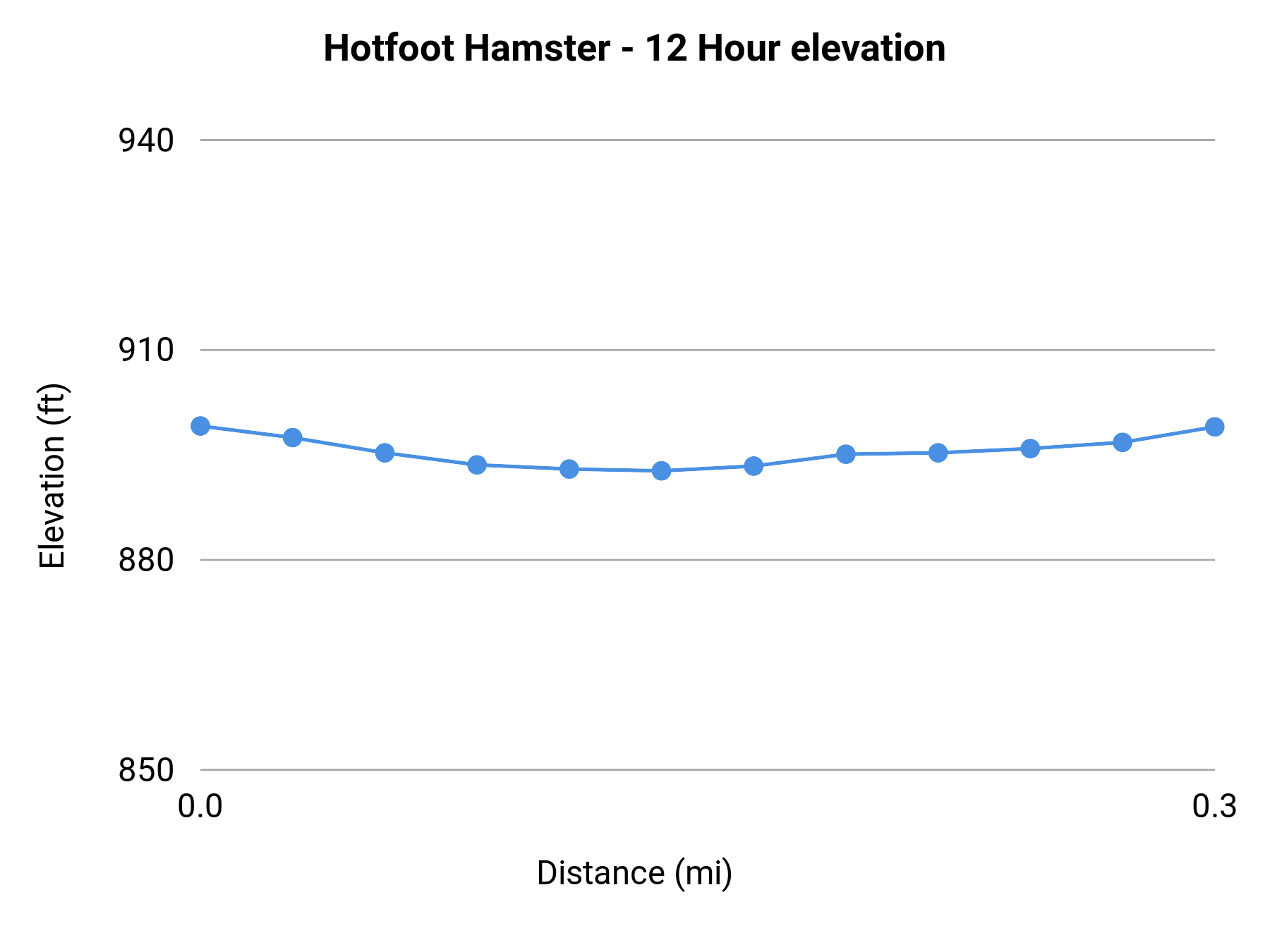 Hotfoot Hamster - 12 Hour elevation profile