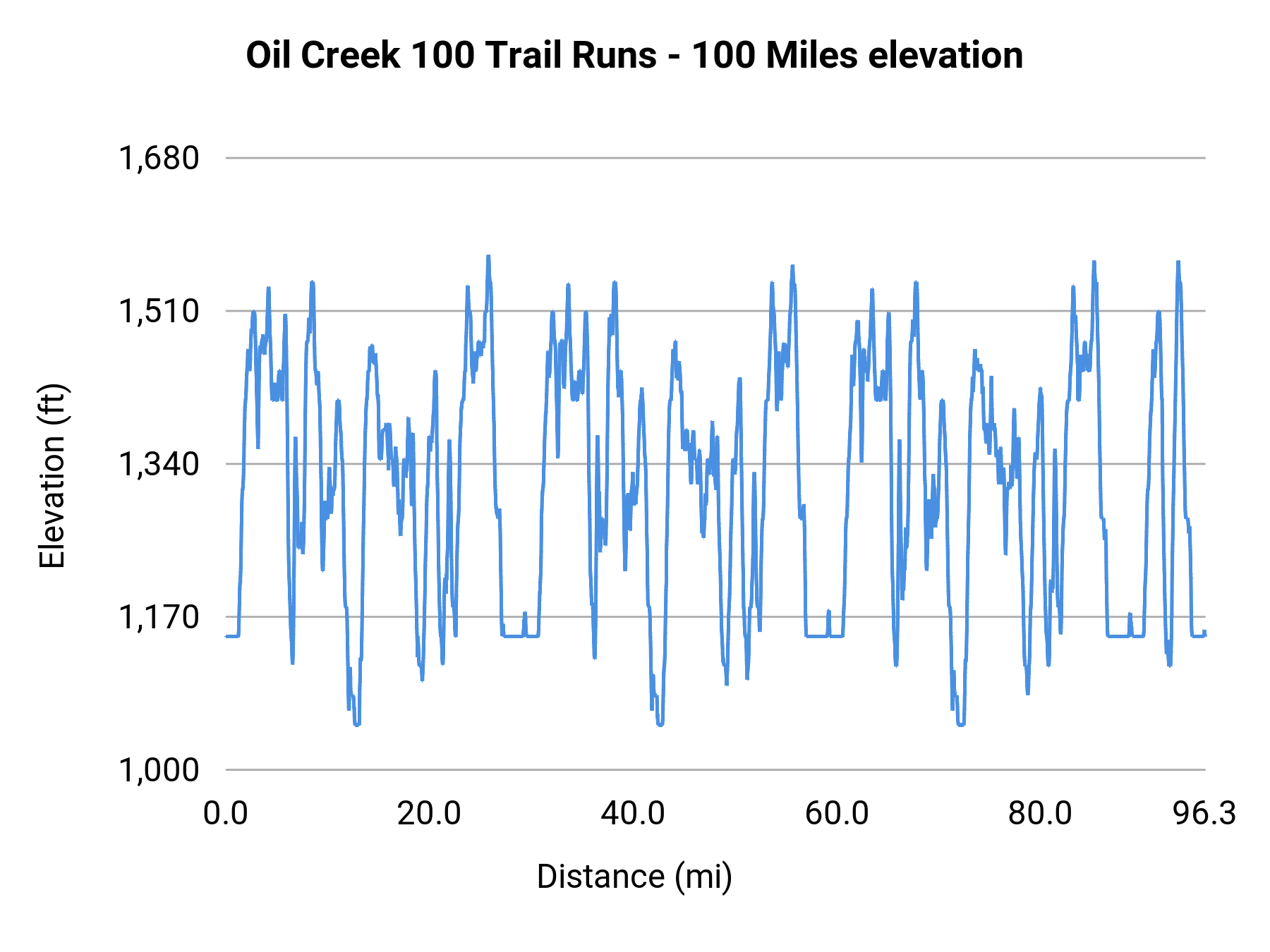 Oil Creek 100 Trail Runs - 100 Miles elevation profile