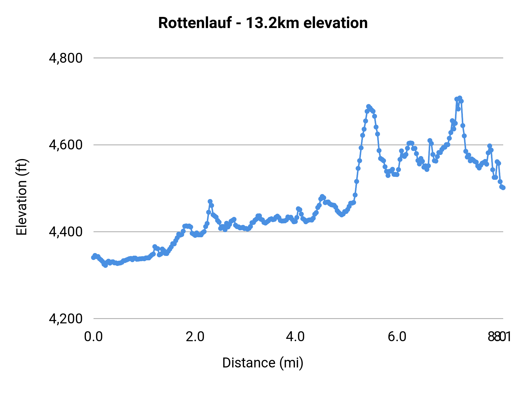 Rottenlauf - 13.2km elevation profile
