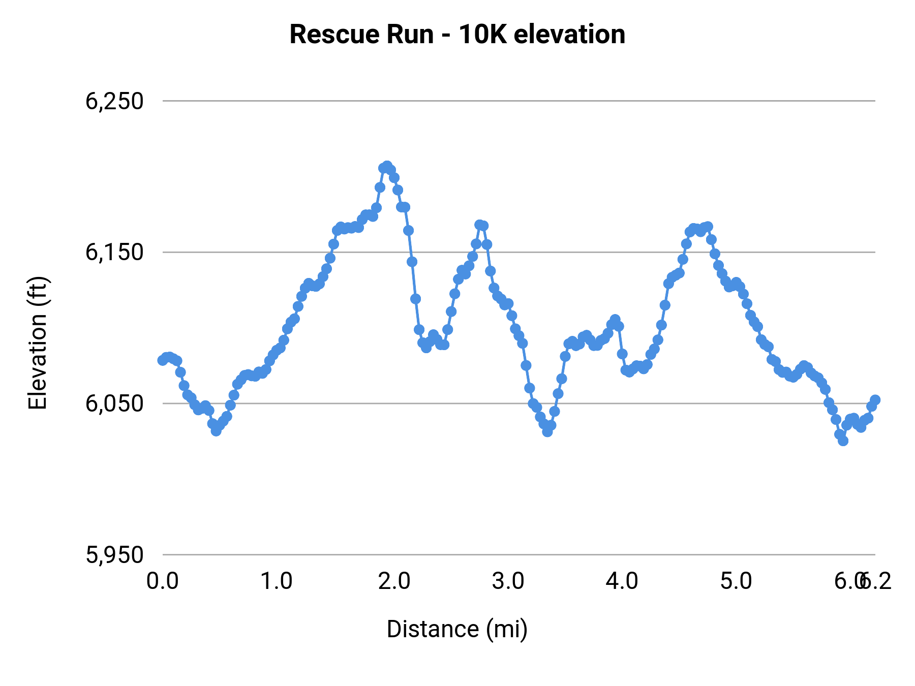 Rescue Run - 10K elevation profile
