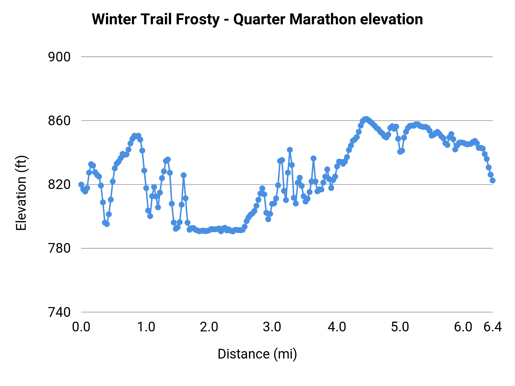 Winter Trail Frosty - Quarter Marathon elevation profile