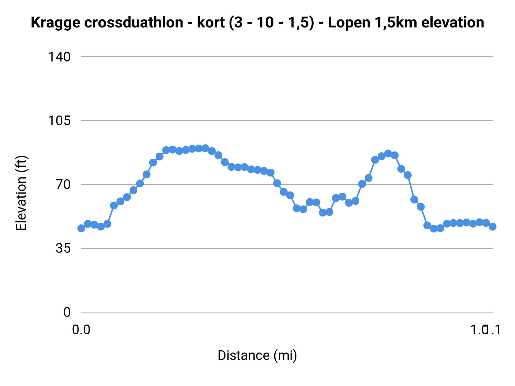 Kragge crossduathlon - kort (3 - 10 - 1,5) - Lopen 1,5km elevation profile