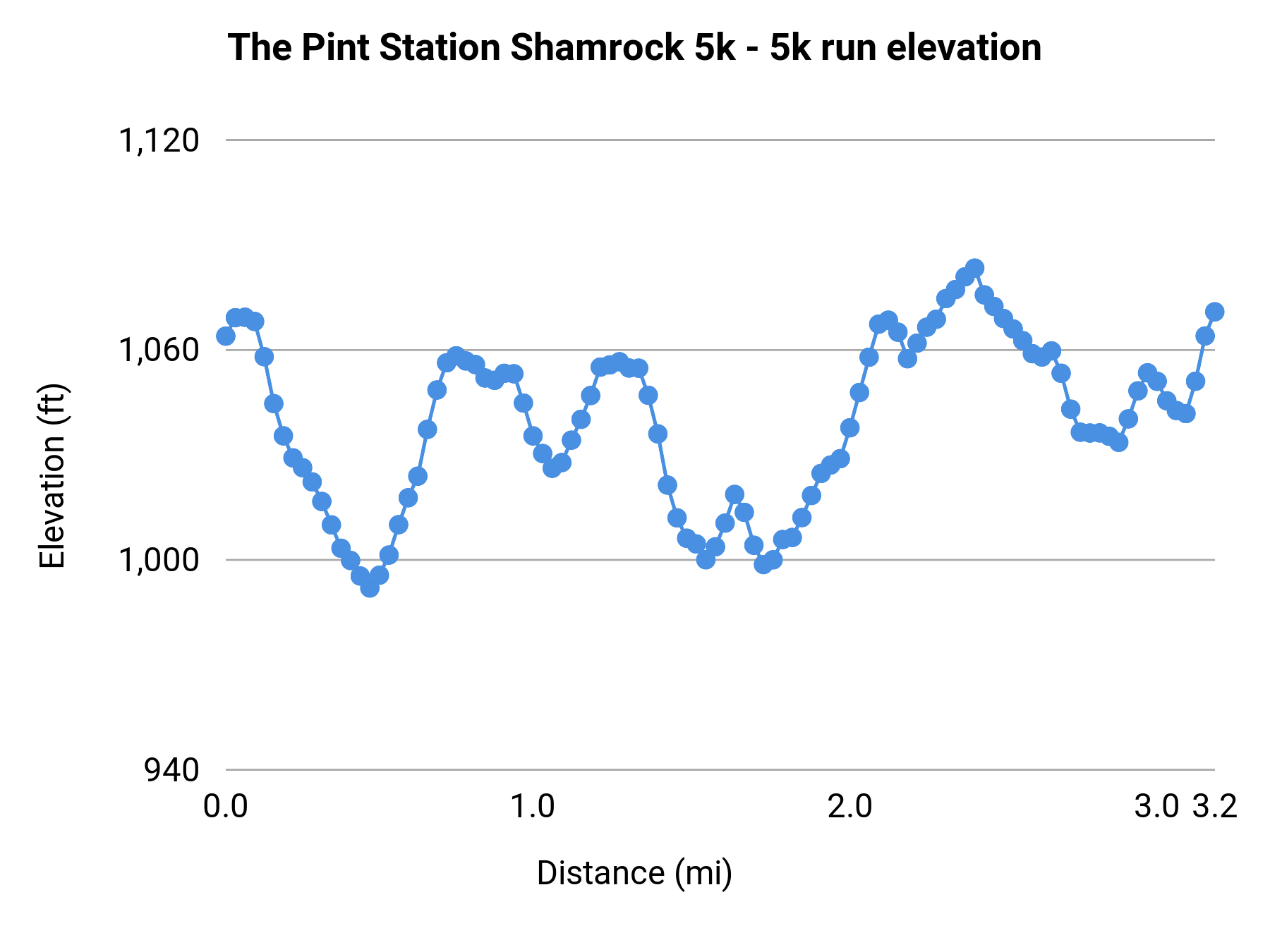 The Pint Station Shamrock 5k - 5K elevation profile