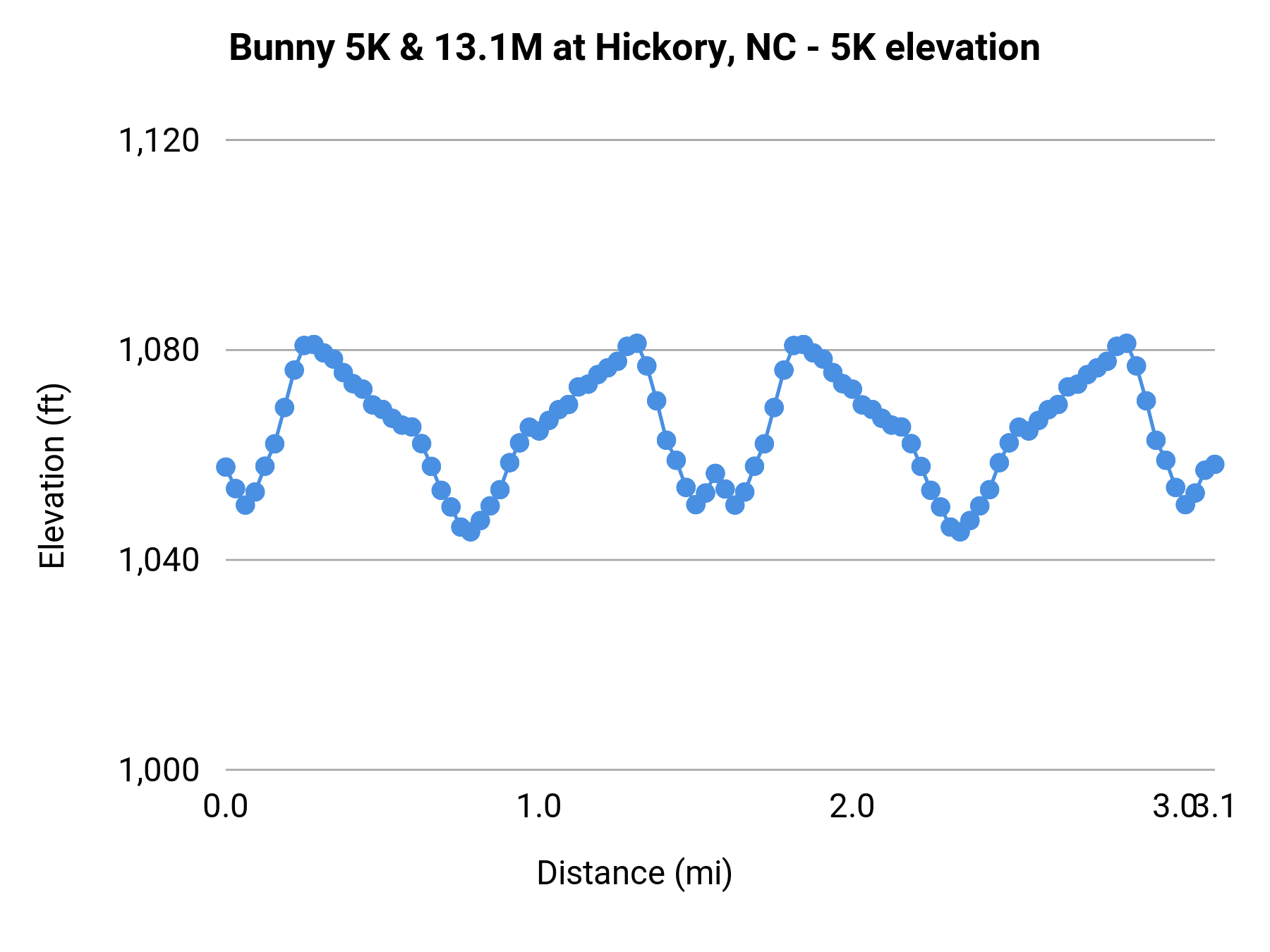 Bunny 5K & 13.1M at Hickory, NC - 5K elevation profile