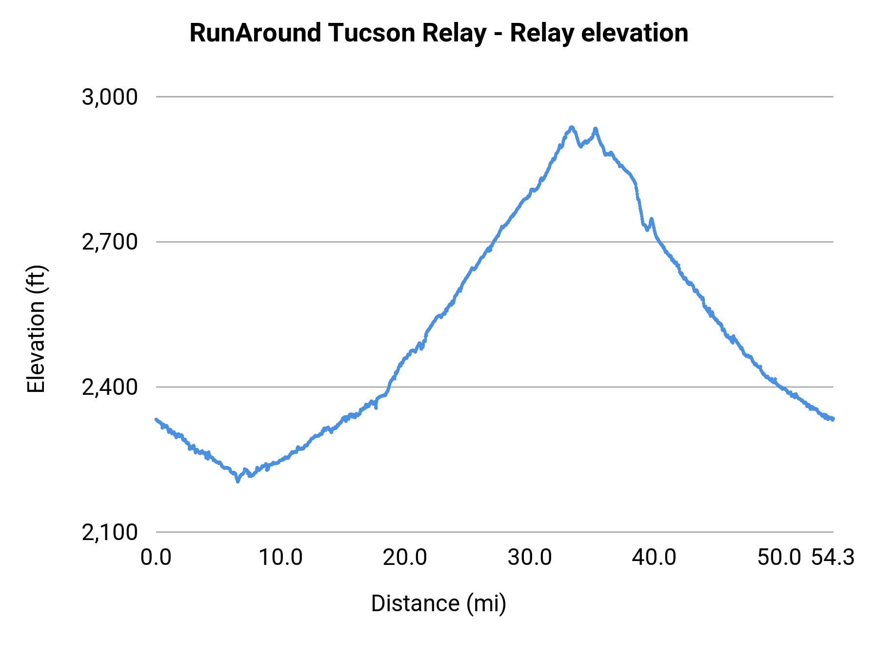 RunAround Tucson Relay - Relay elevation profile