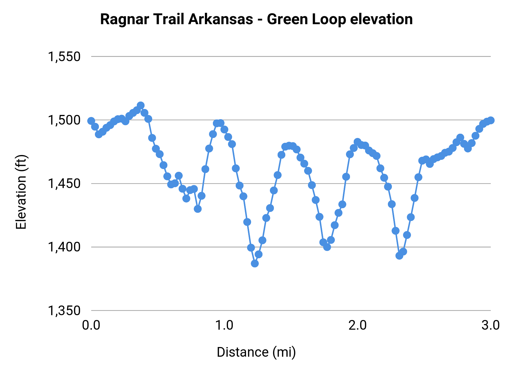 Ragnar Trail Arkansas - Green Loop elevation profile