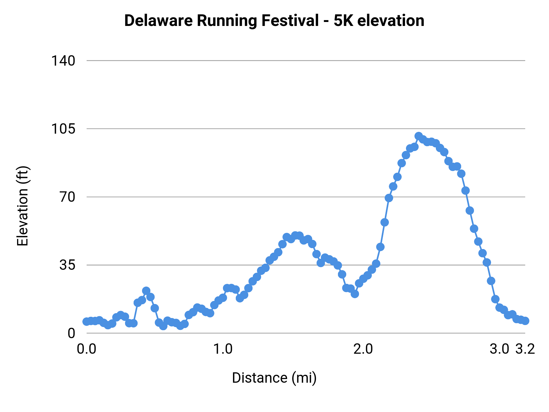 Delaware Running Festival - 5K elevation profile