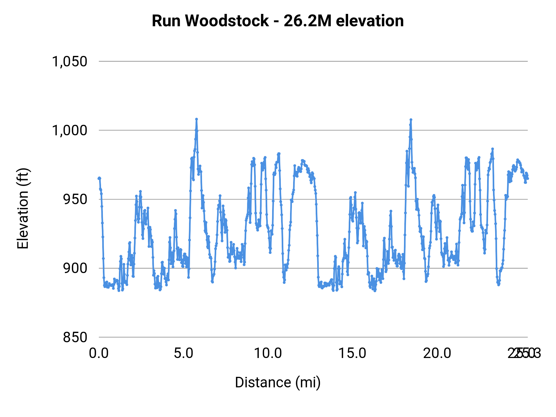 Run Woodstock - 26.2M elevation profile
