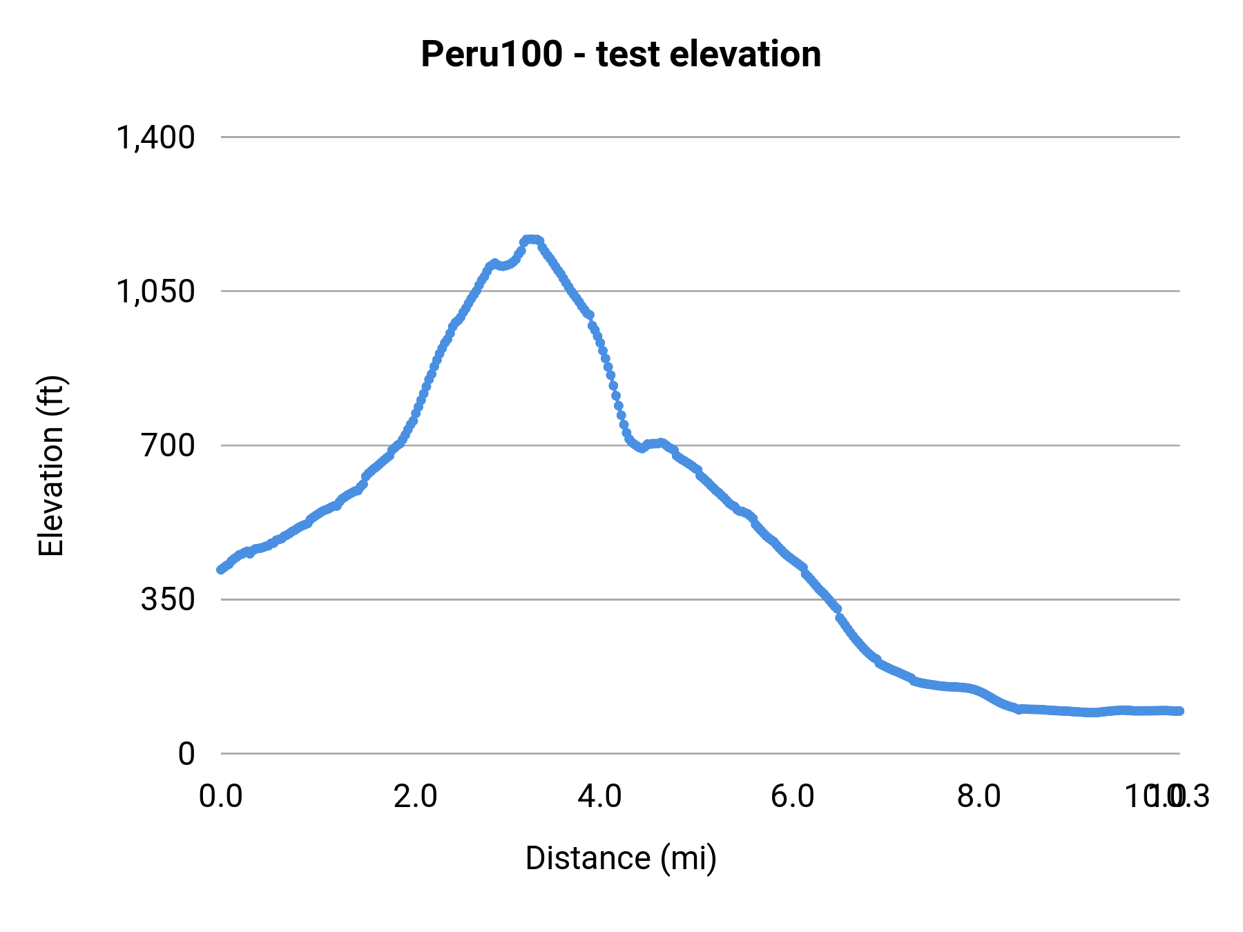 Peru100 - test elevation profile
