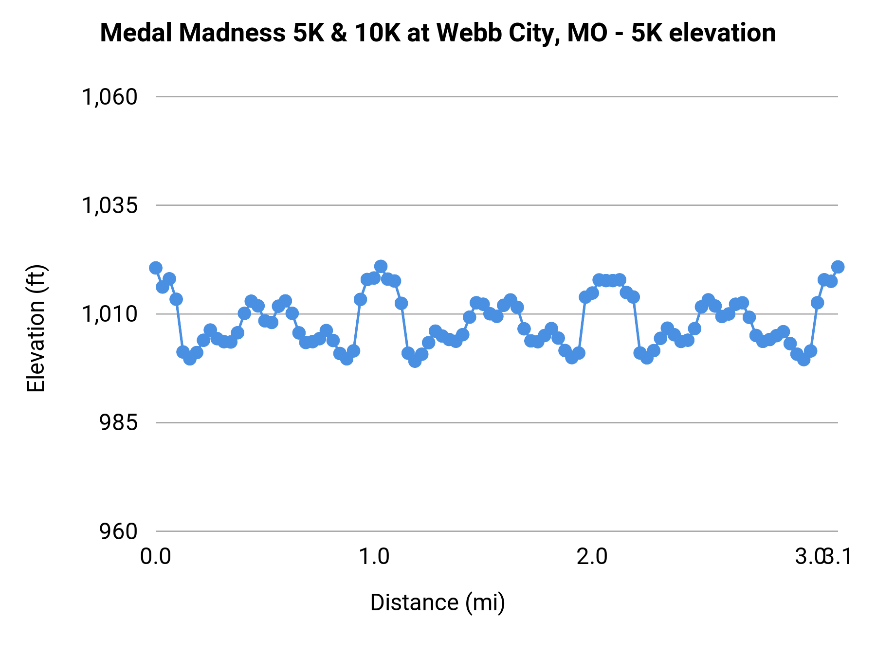 Medal Madness 5K & 10K at Webb City, MO - 5K elevation profile