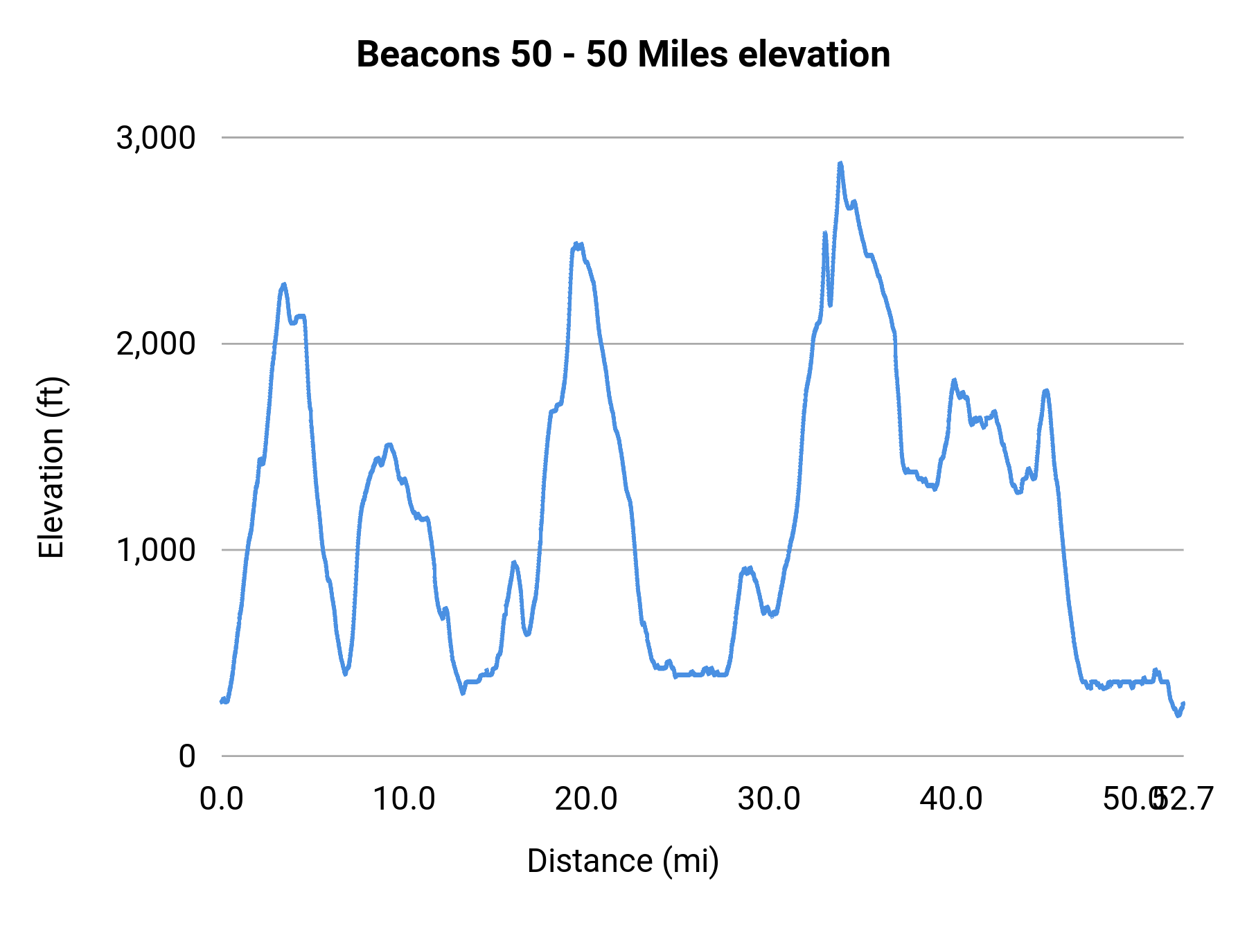 Beacons 50 - 50 Miles elevation profile