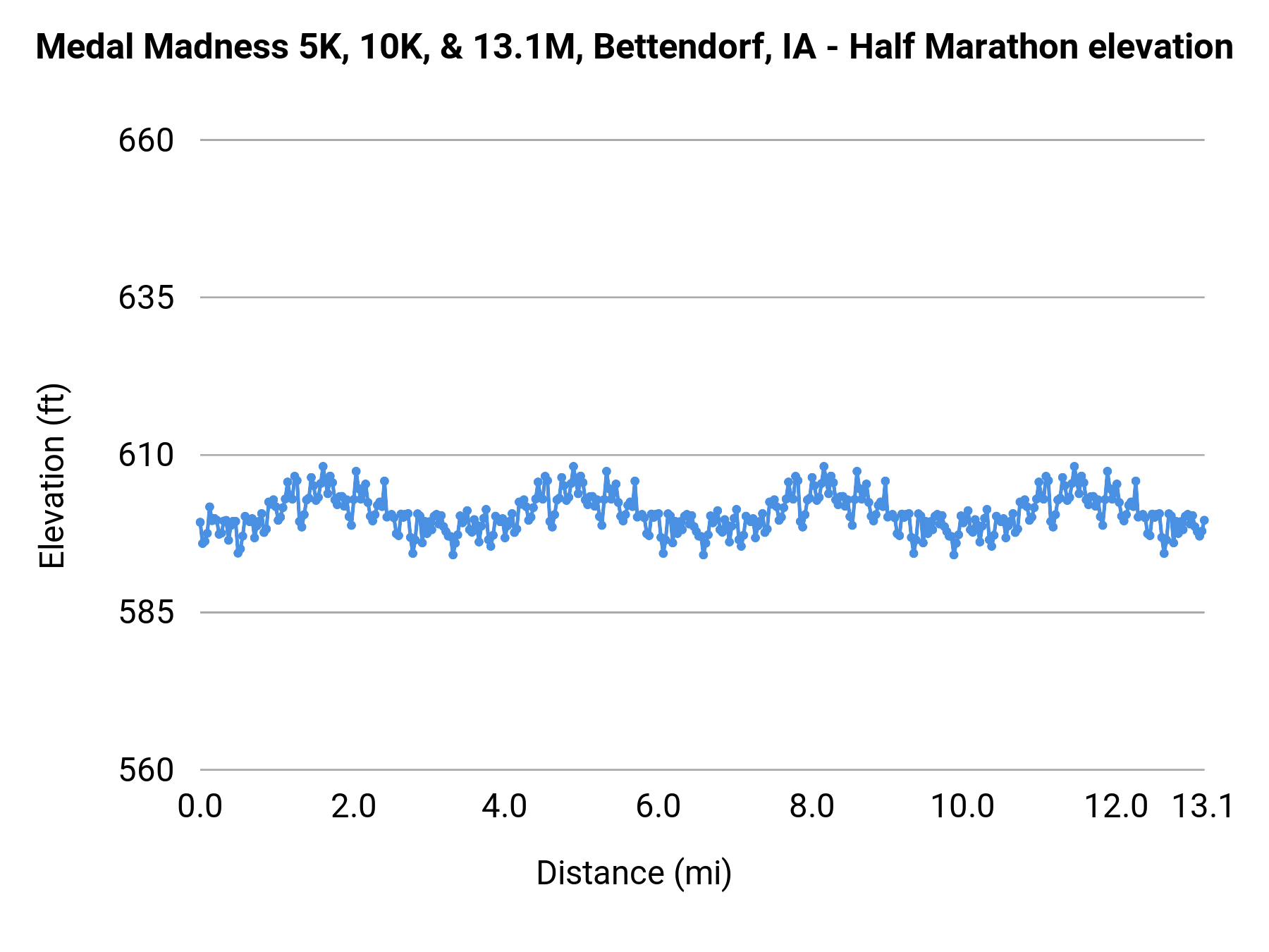 Medal Madness 5K, 10K, & 13.1M, Bettendorf, IA - Half Marathon elevation profile