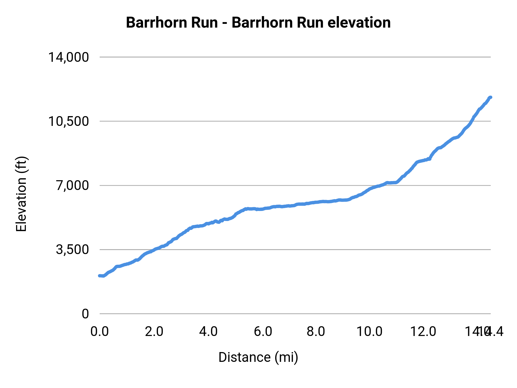 Barrhorn Run - Barrhorn Run elevation profile