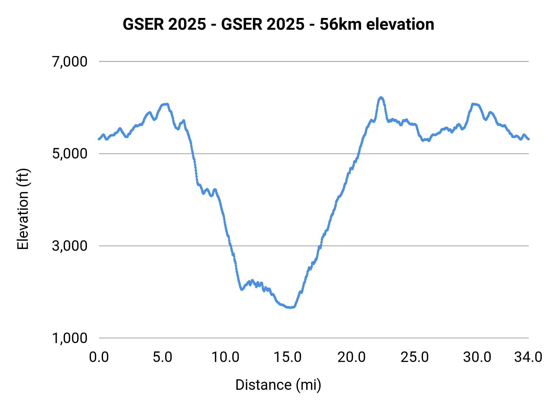 GSER 2025 - GSER 2025 - 56km elevation profile
