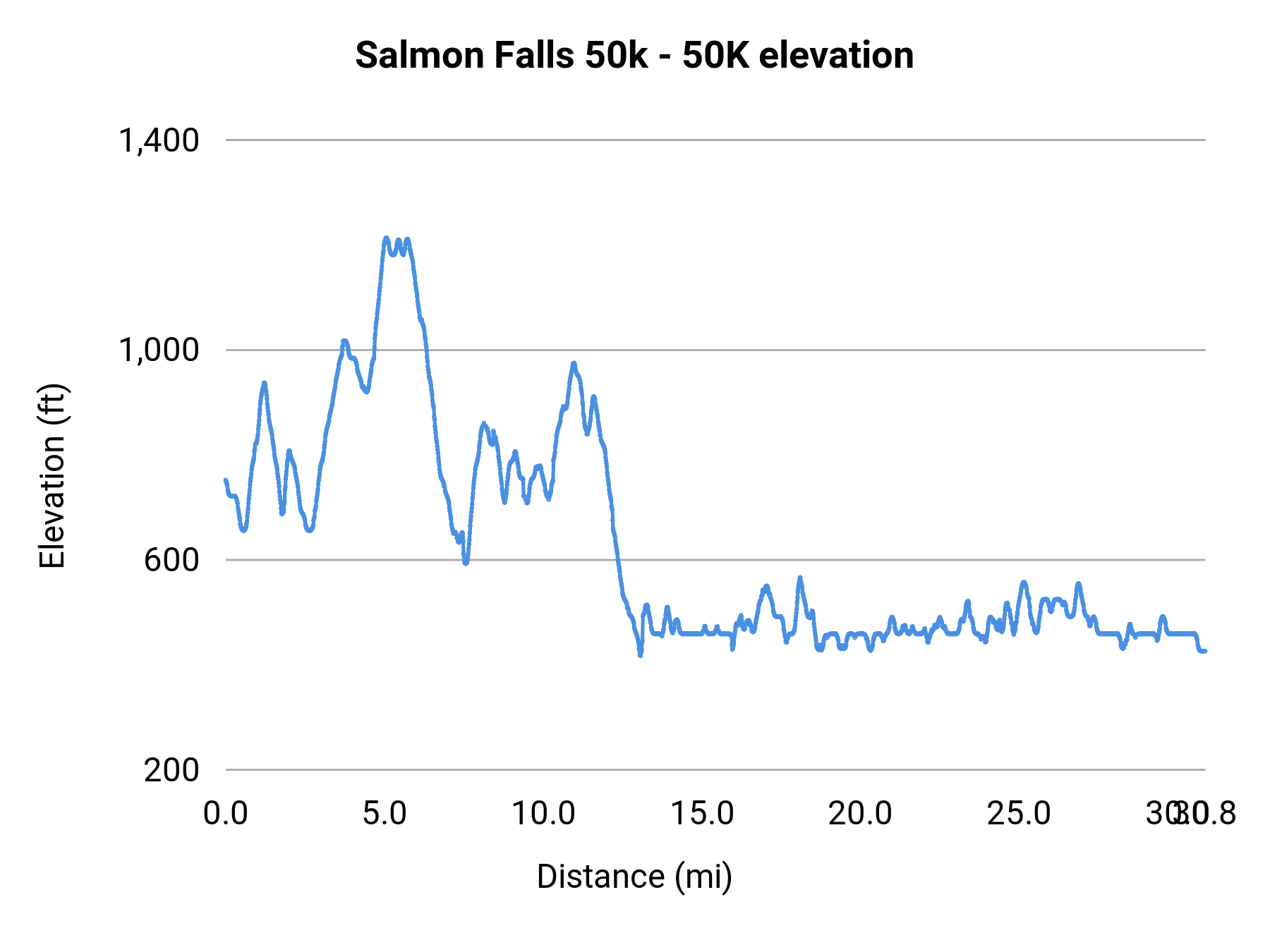 Salmon Falls 50k - 50K elevation profile