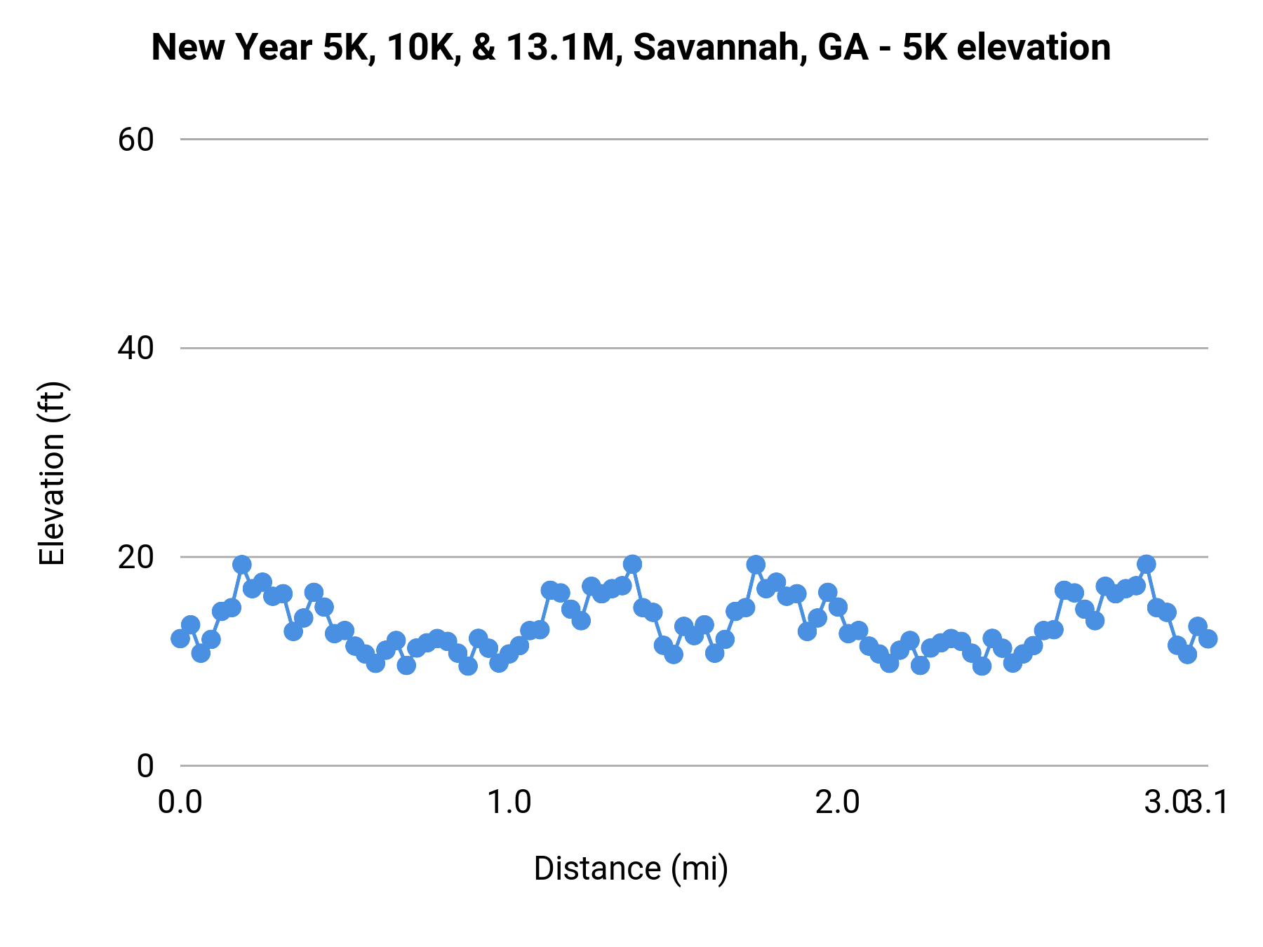 New Year 5K, 10K, & 13.1M, Savannah, GA - 5K elevation profile