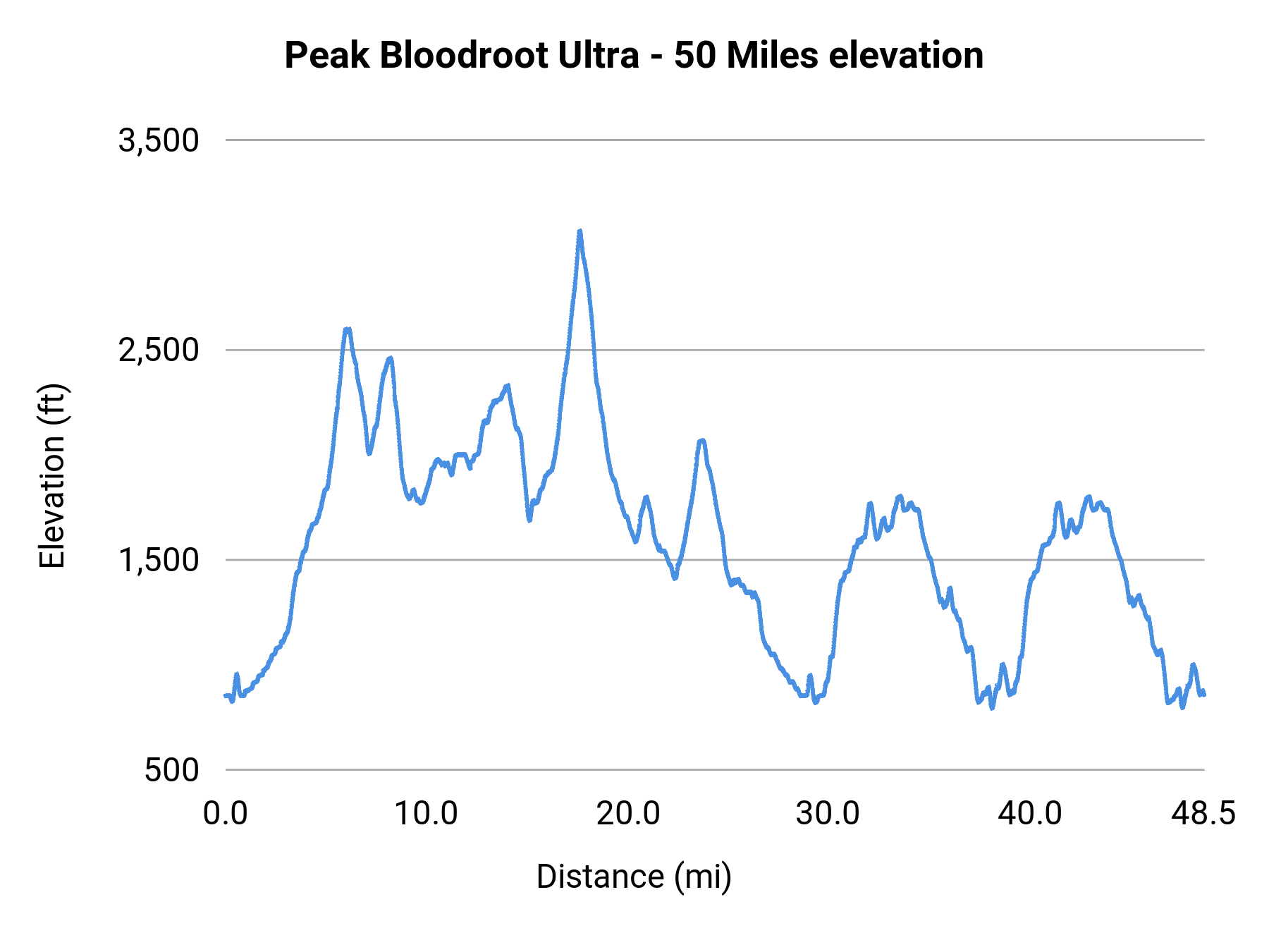 Peak Bloodroot Ultra - 50 Miles elevation profile