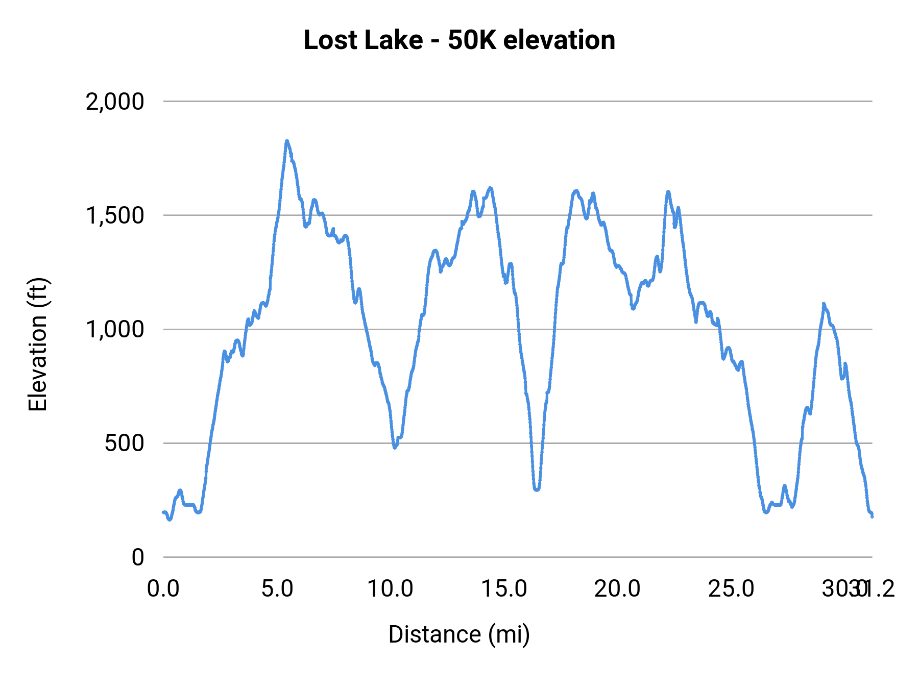 Lost Lake - 50K elevation profile