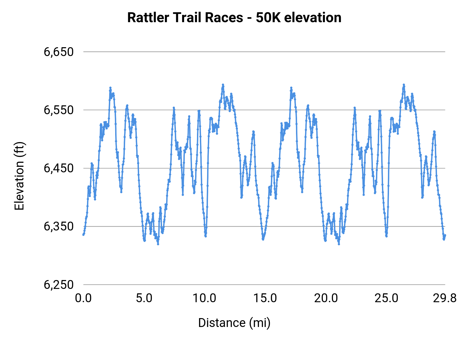 Rattler Trail Races - 50K elevation profile