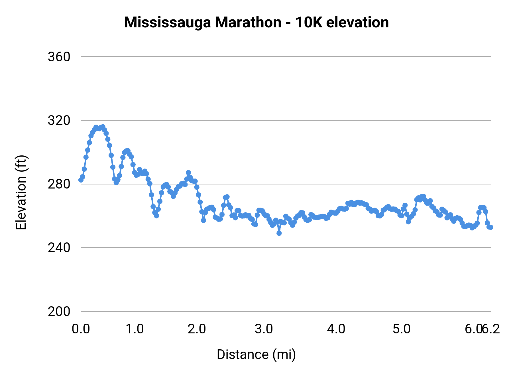 Mississauga Marathon - 10K elevation profile