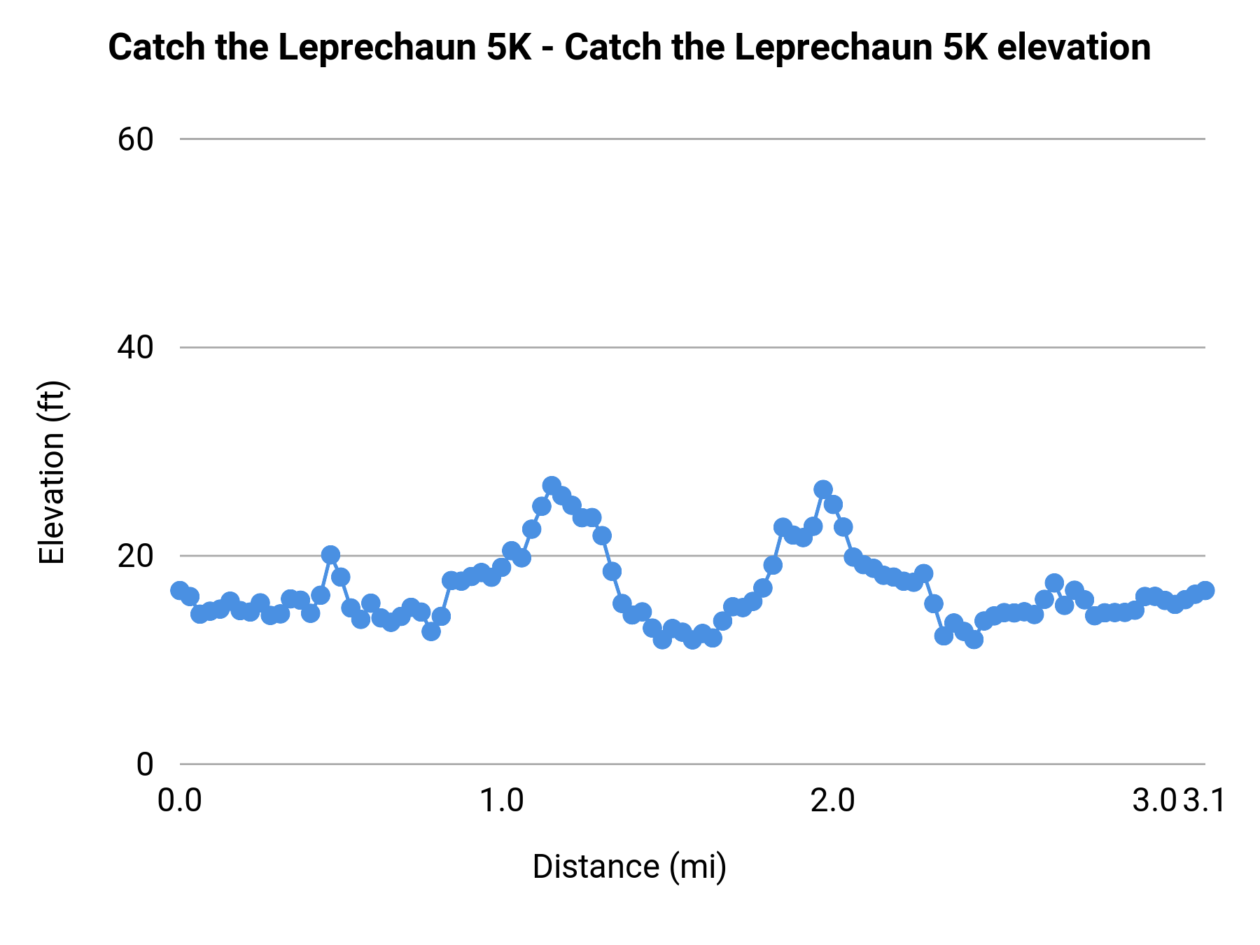 Catch the Leprechaun 5K - 5K elevation profile