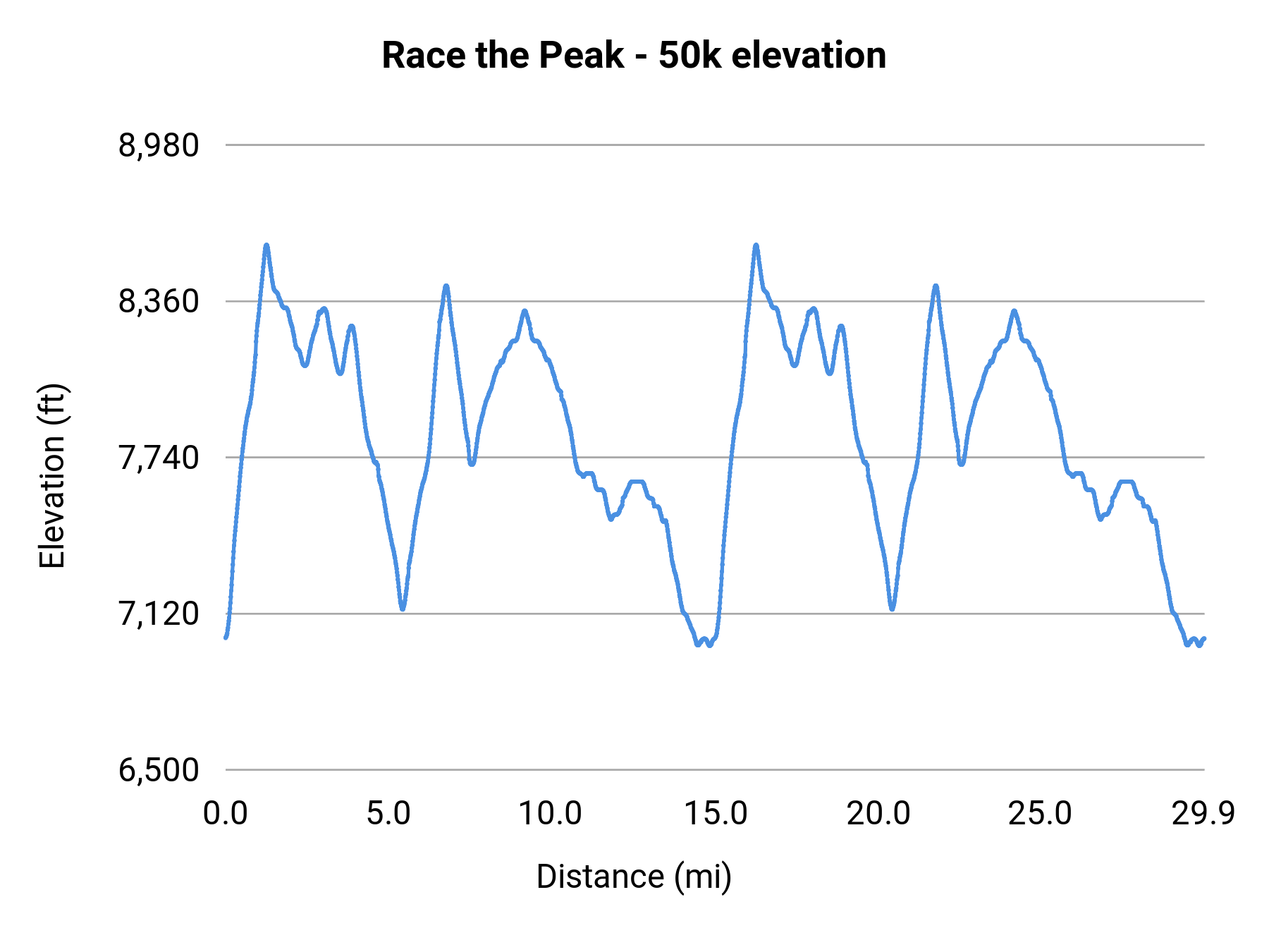 Race the Peak - 50k elevation profile