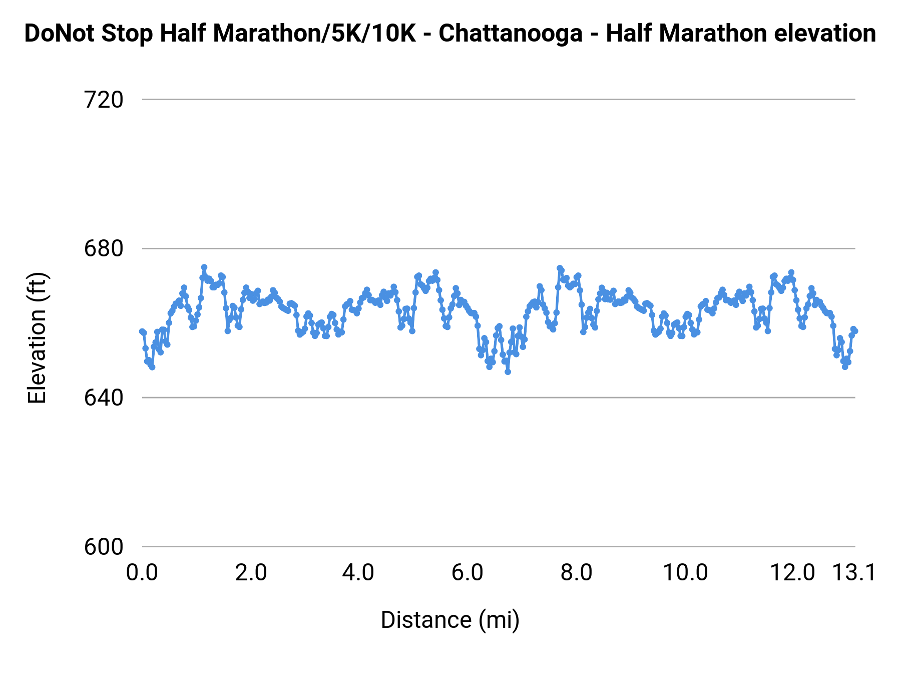 DoNot Stop Half Marathon/5K/10K - Chattanooga - Half Marathon elevation profile
