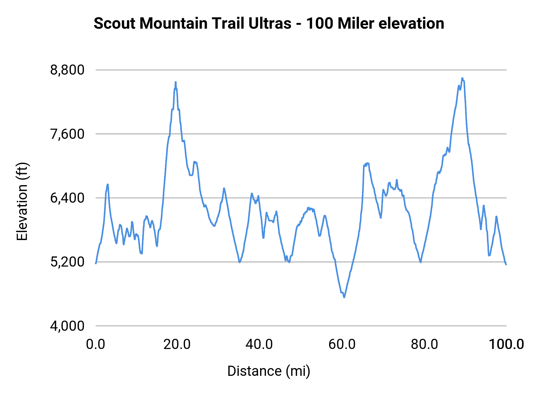 Scout Mountain Trail Ultras - 100 Miler elevation profile